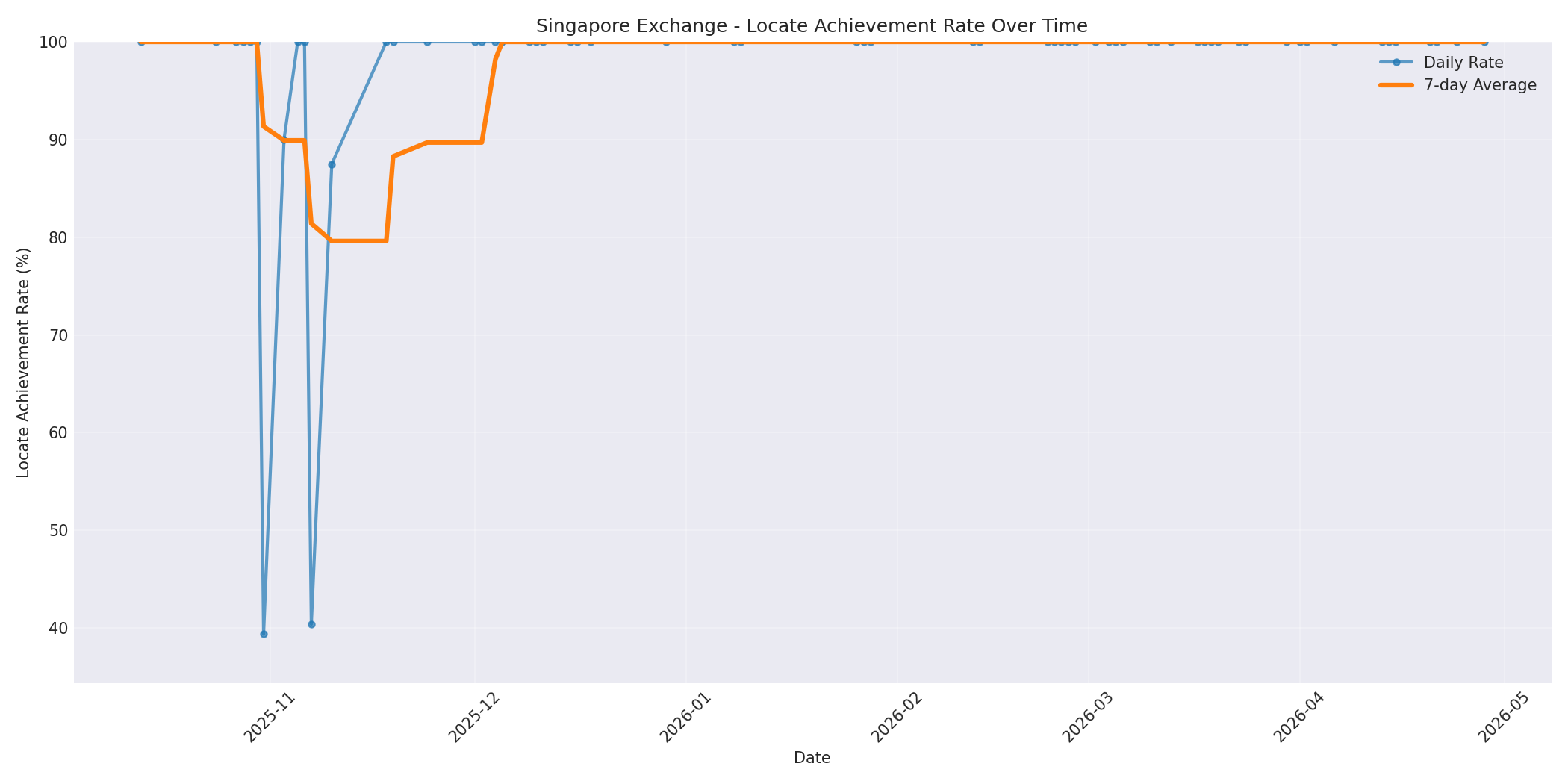 Singapore Locate Rate Over Time