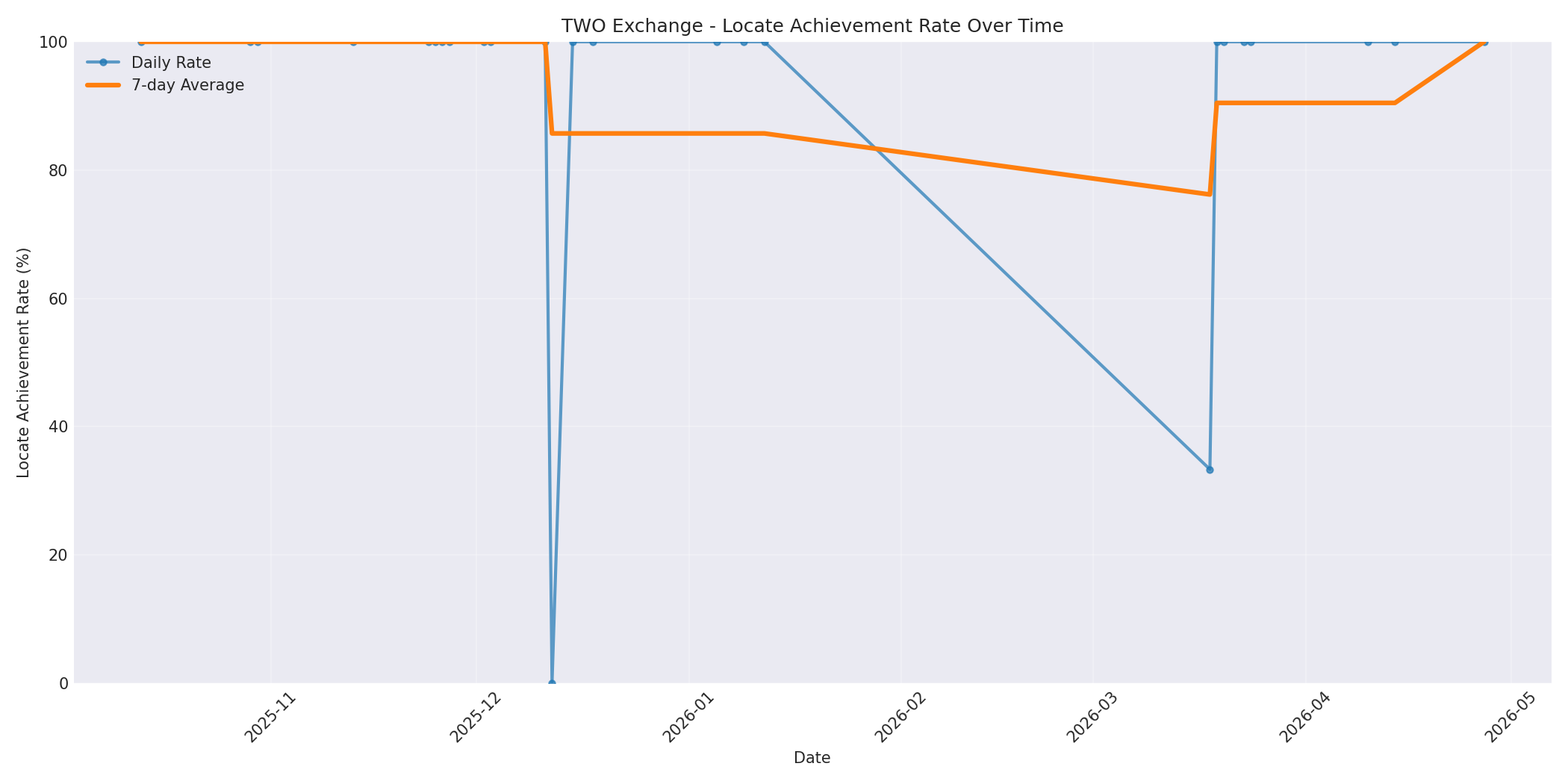 TWO Locate Rate Over Time