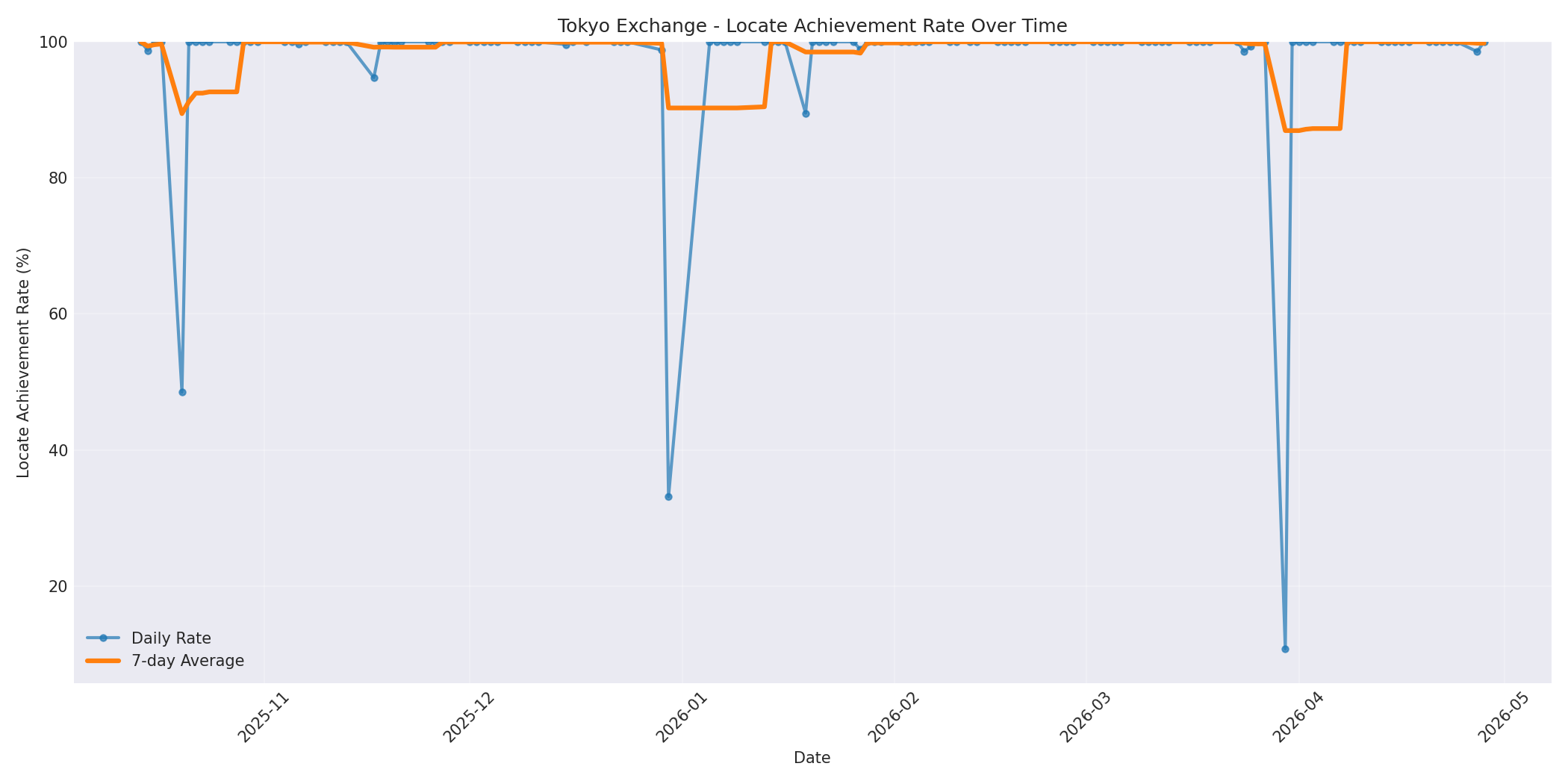 Tokyo Locate Rate Over Time