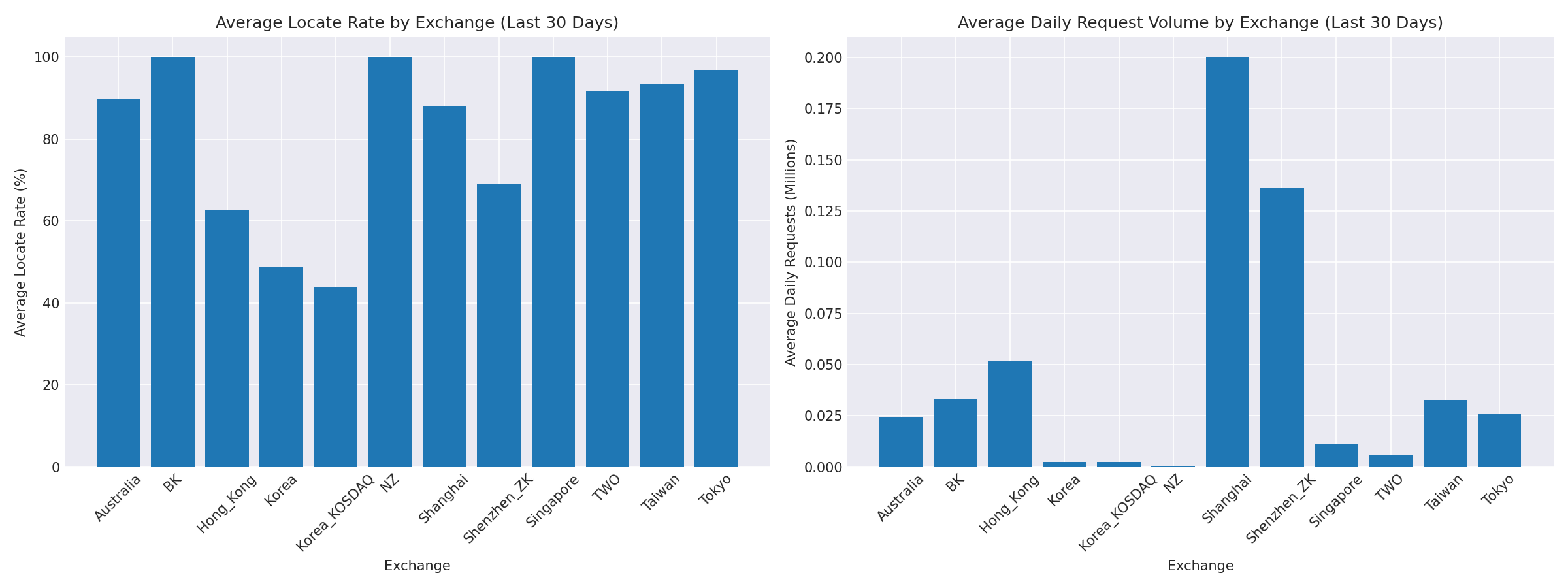 Exchange Breakdown
