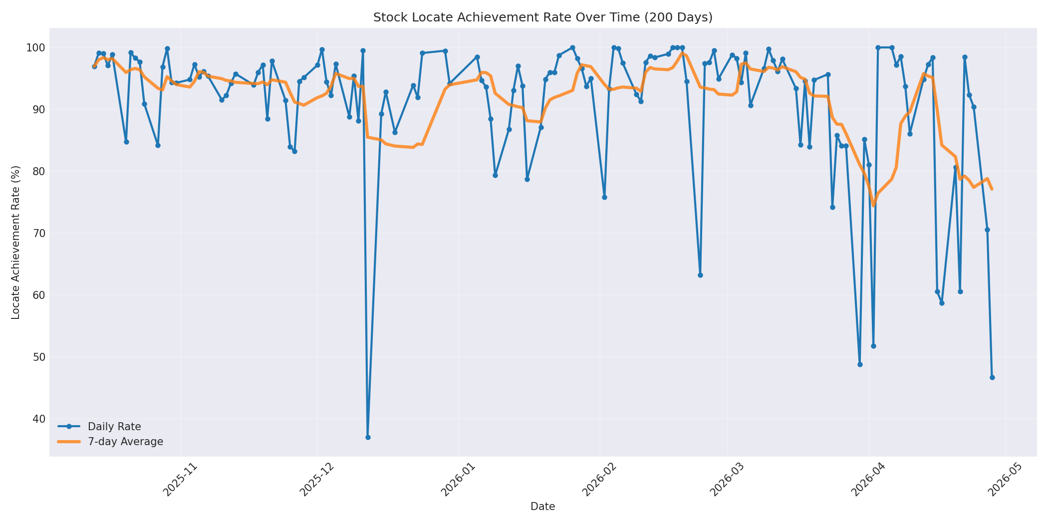 Locate Rate 200 Days