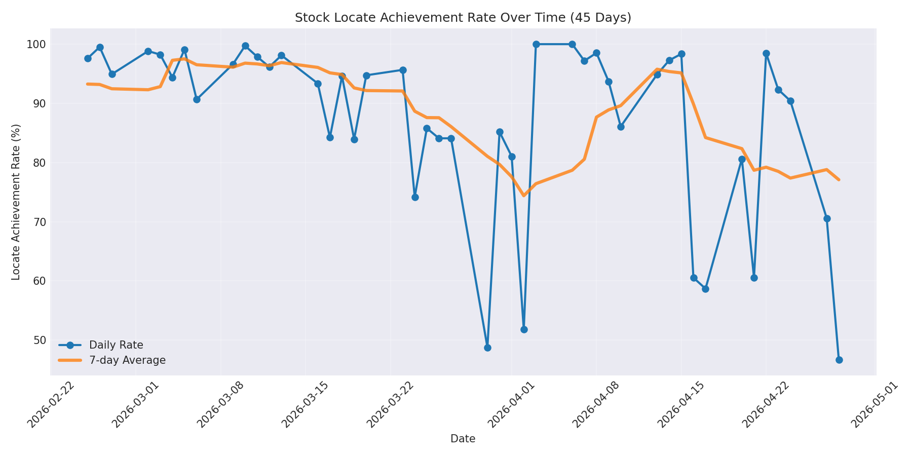 Locate Rate 45 Days