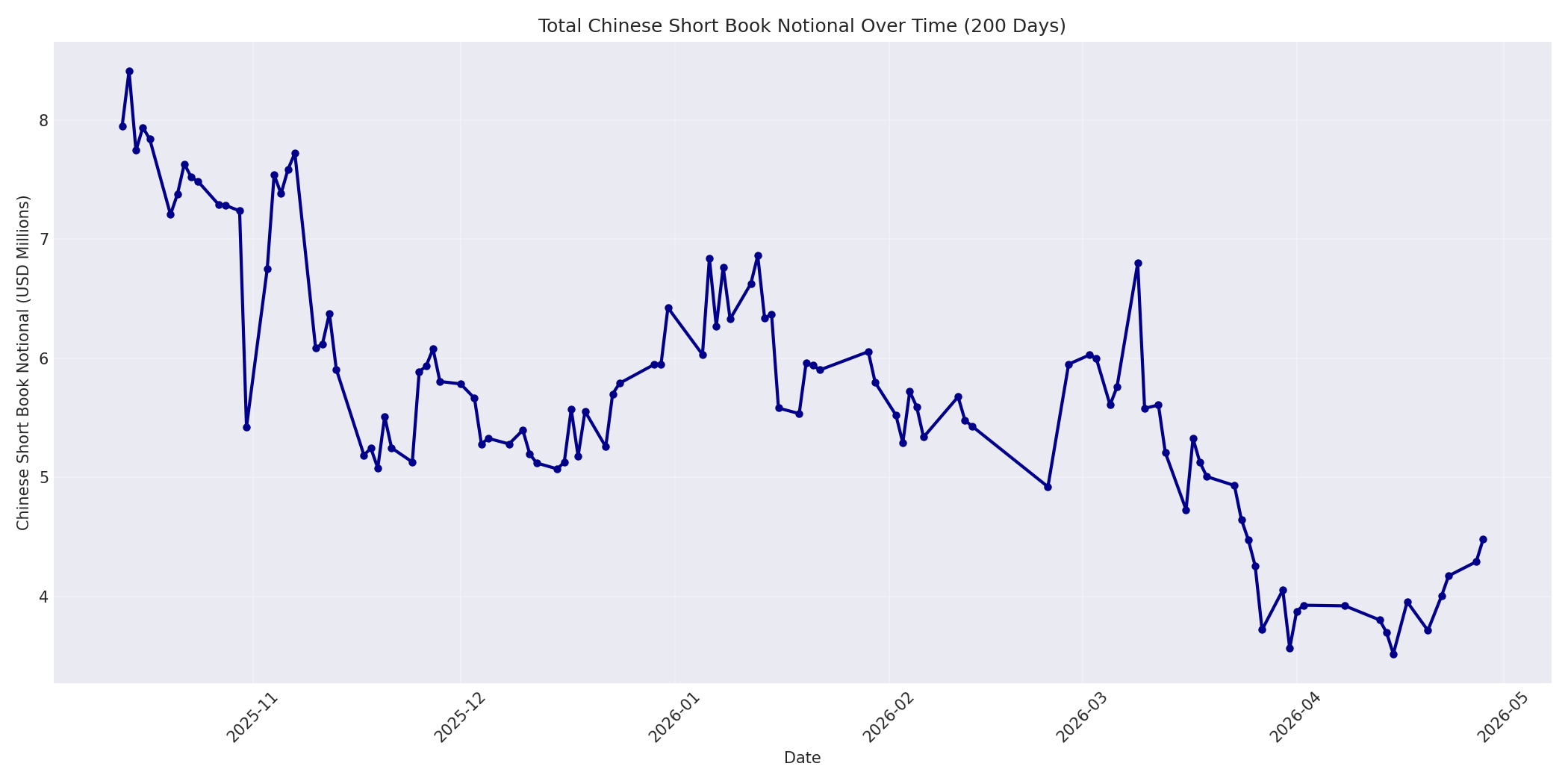 Book Notional 200 Days