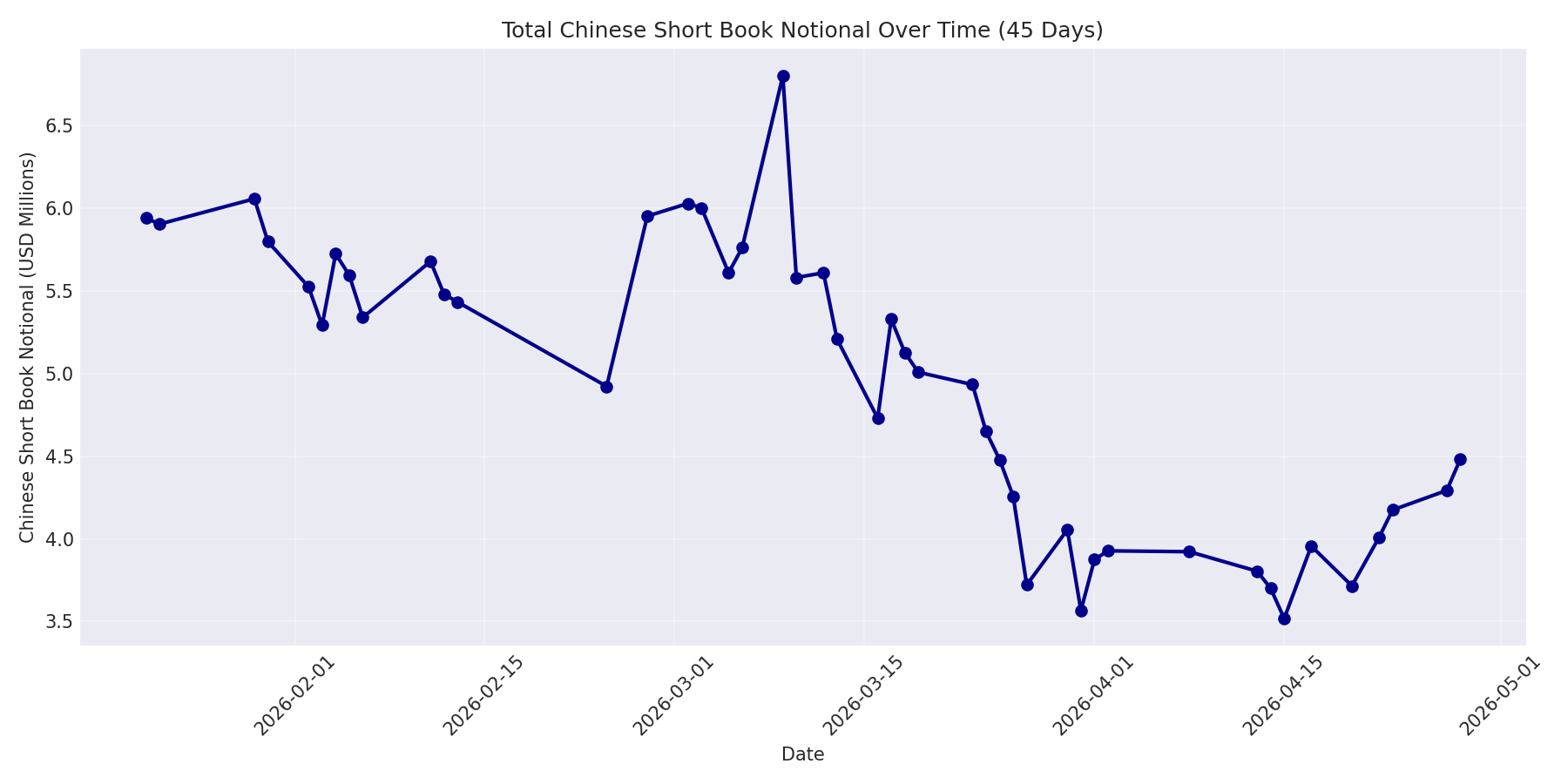 Book Notional 45 Days