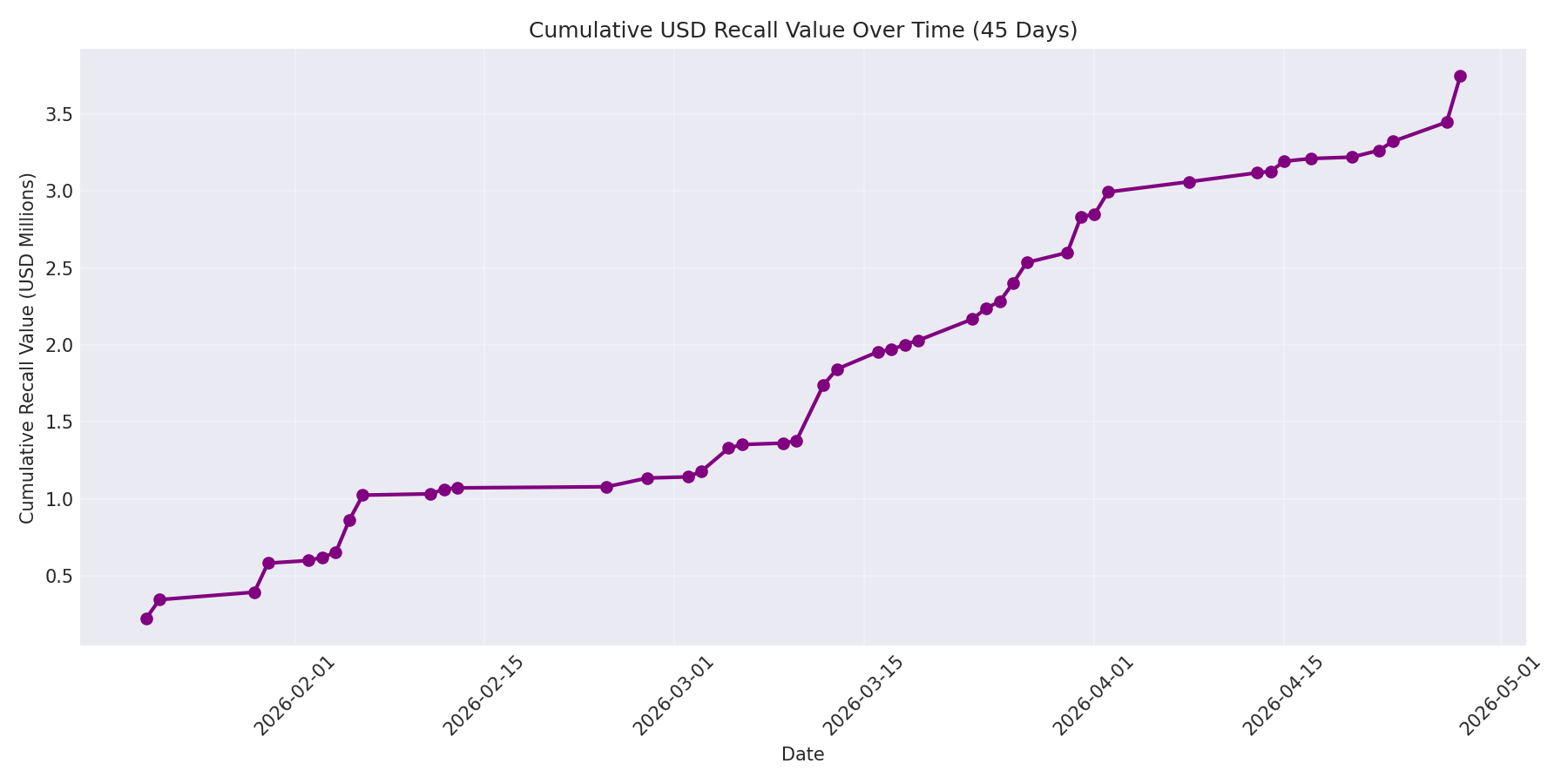Cumulative USD Recalls 45 Days