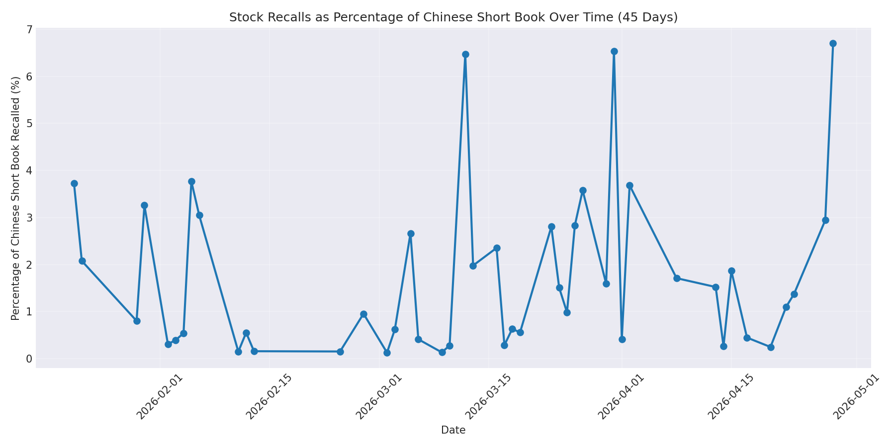 Percentage Recalled 45 Days