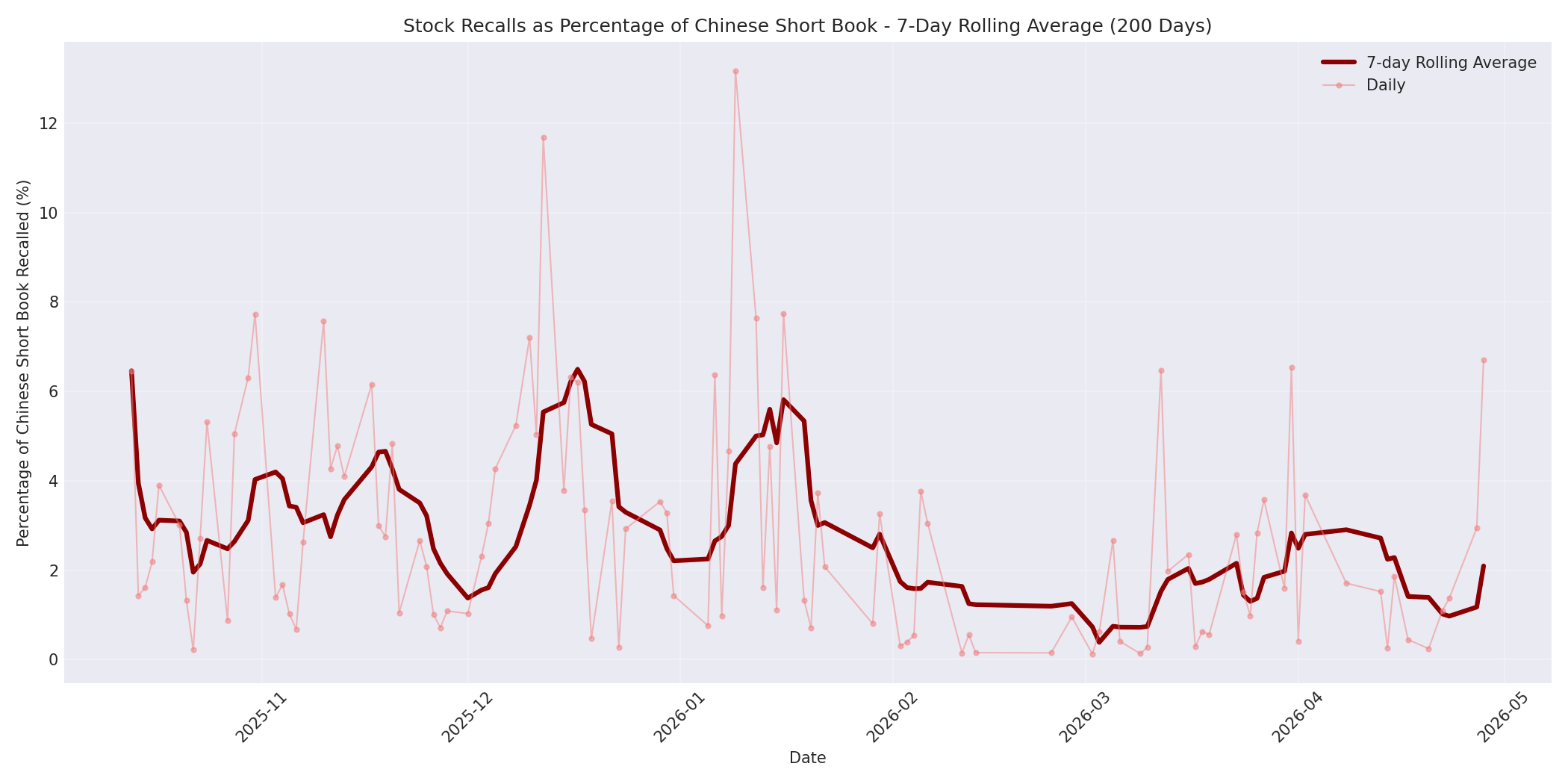 Percentage Recalled 7-Day Average 200 Days