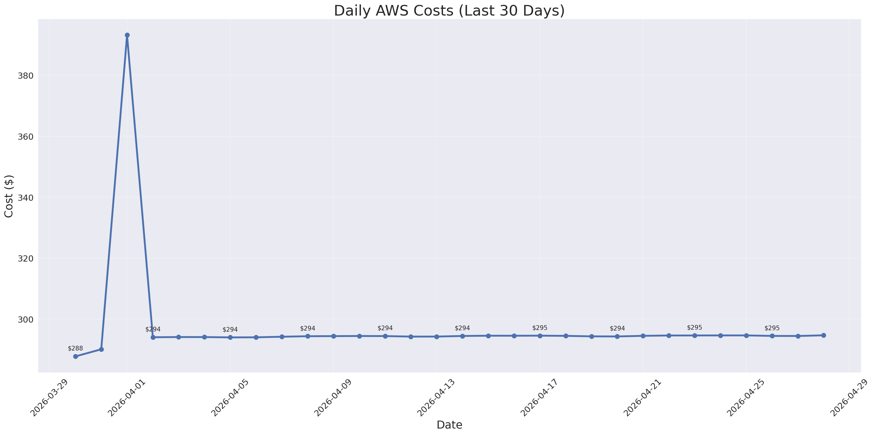 Daily Costs