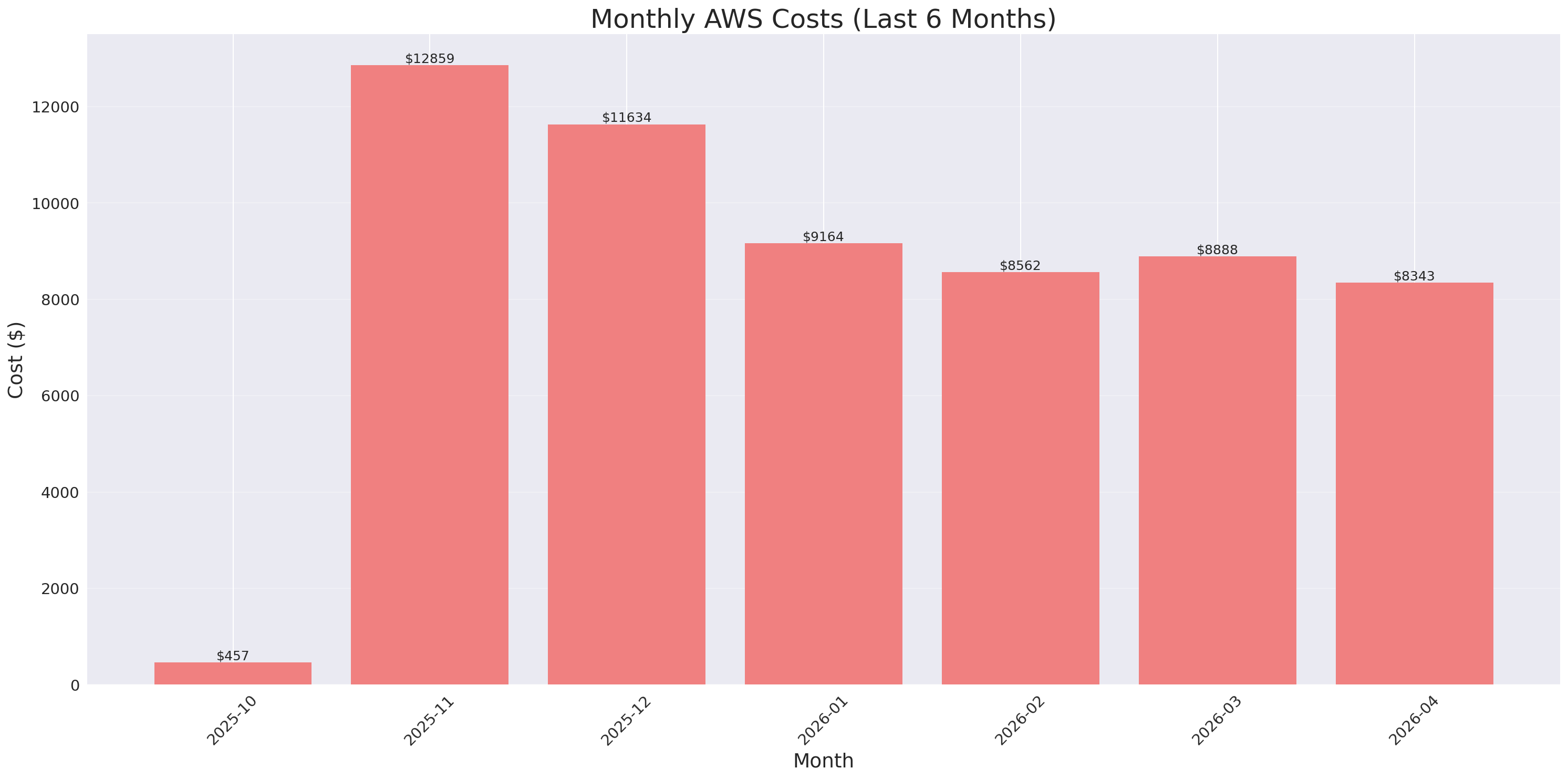 Monthly Costs