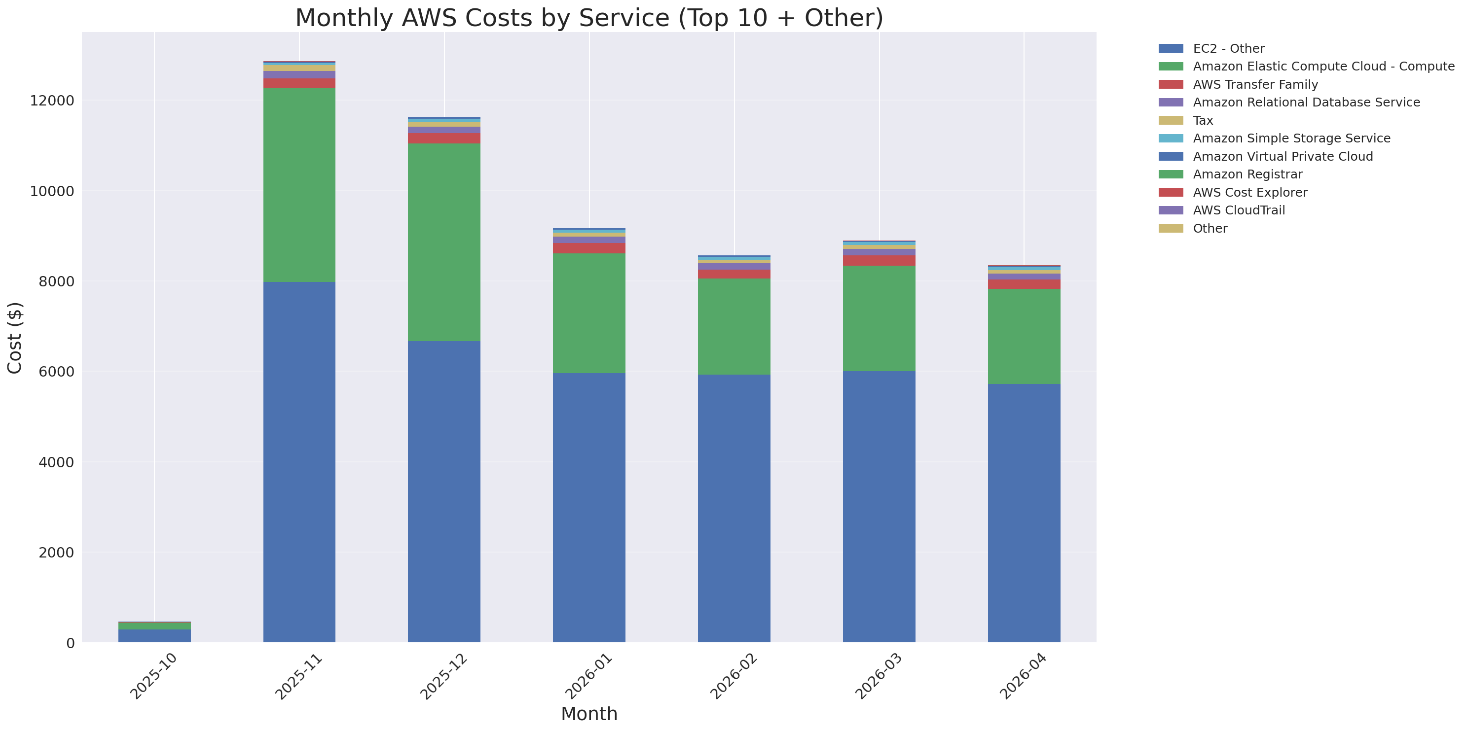 Monthly Costs by Service