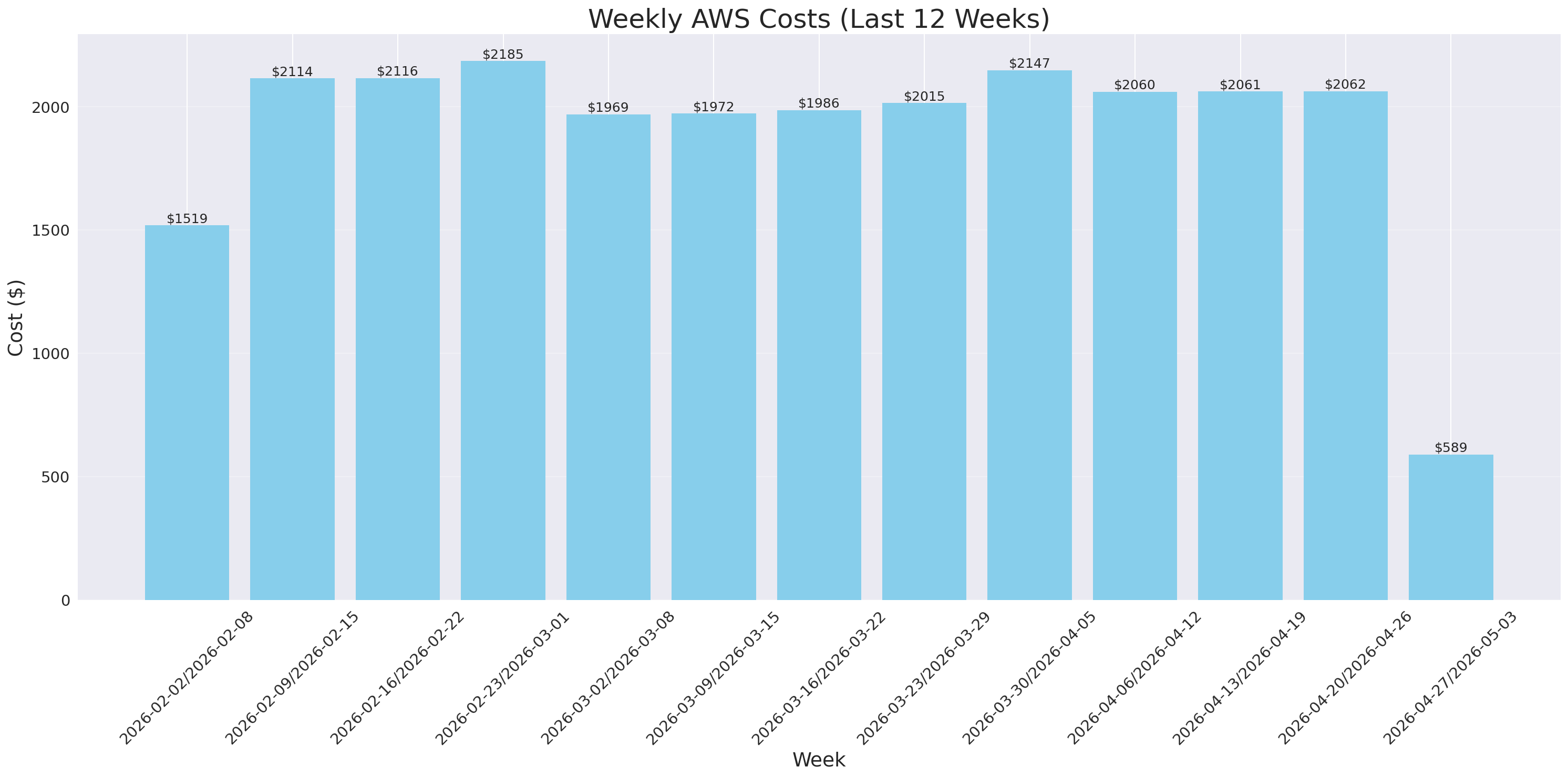 Weekly Costs