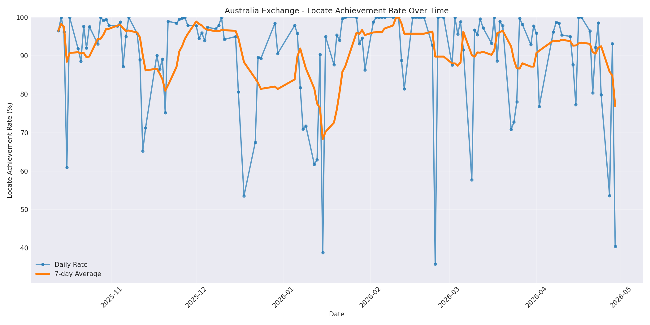 Australia Locate Rate Over Time