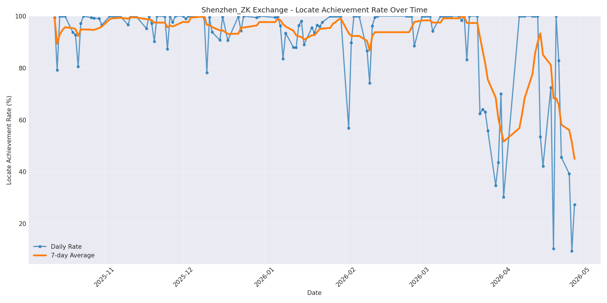 Shenzhen_ZK Locate Rate Over Time
