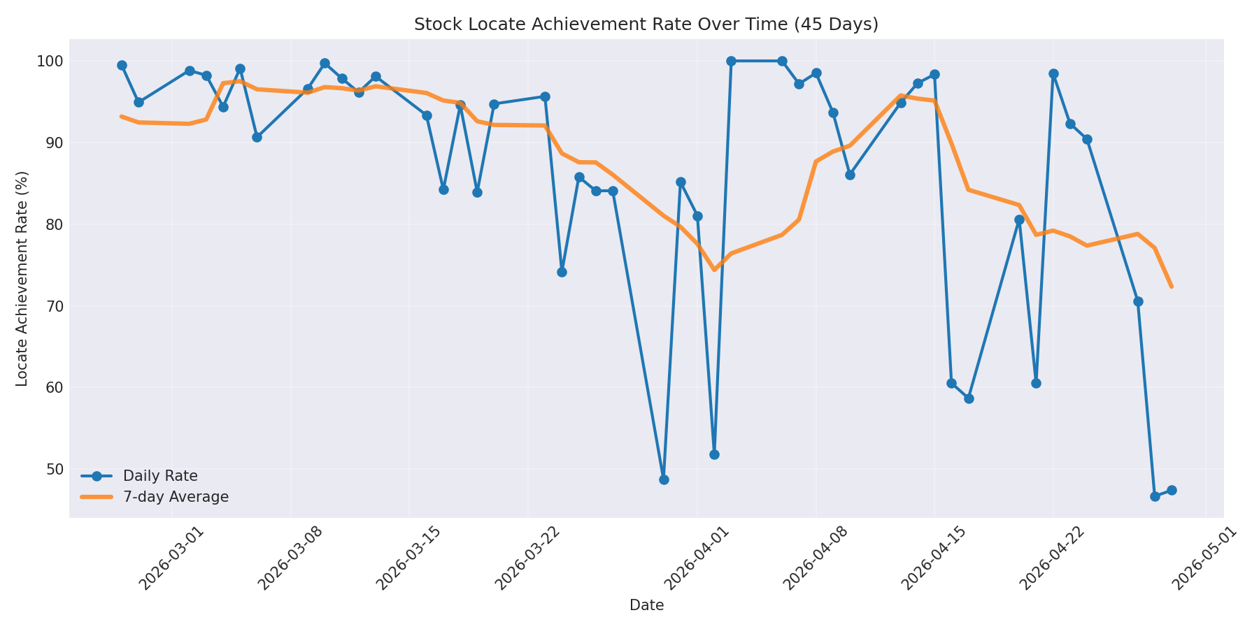 Locate Rate 45 Days