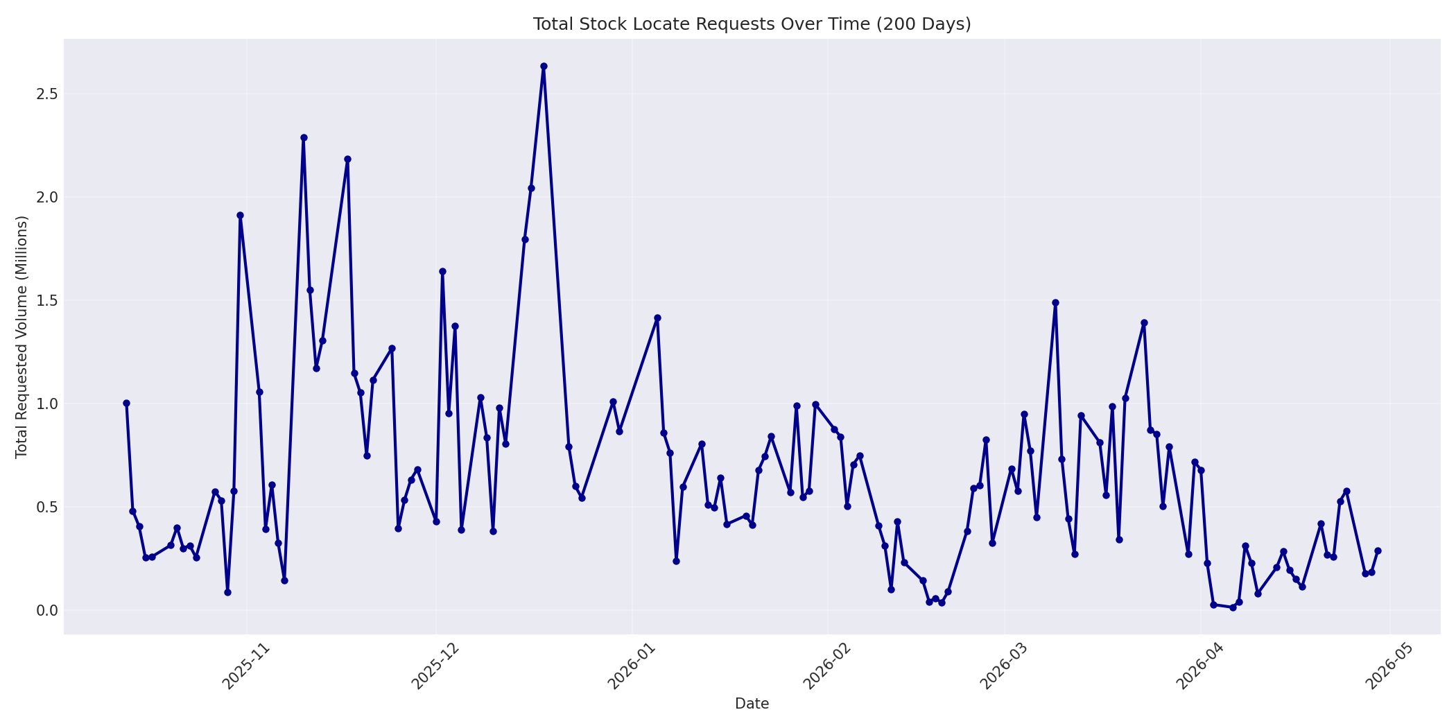Total Requests 200 Days