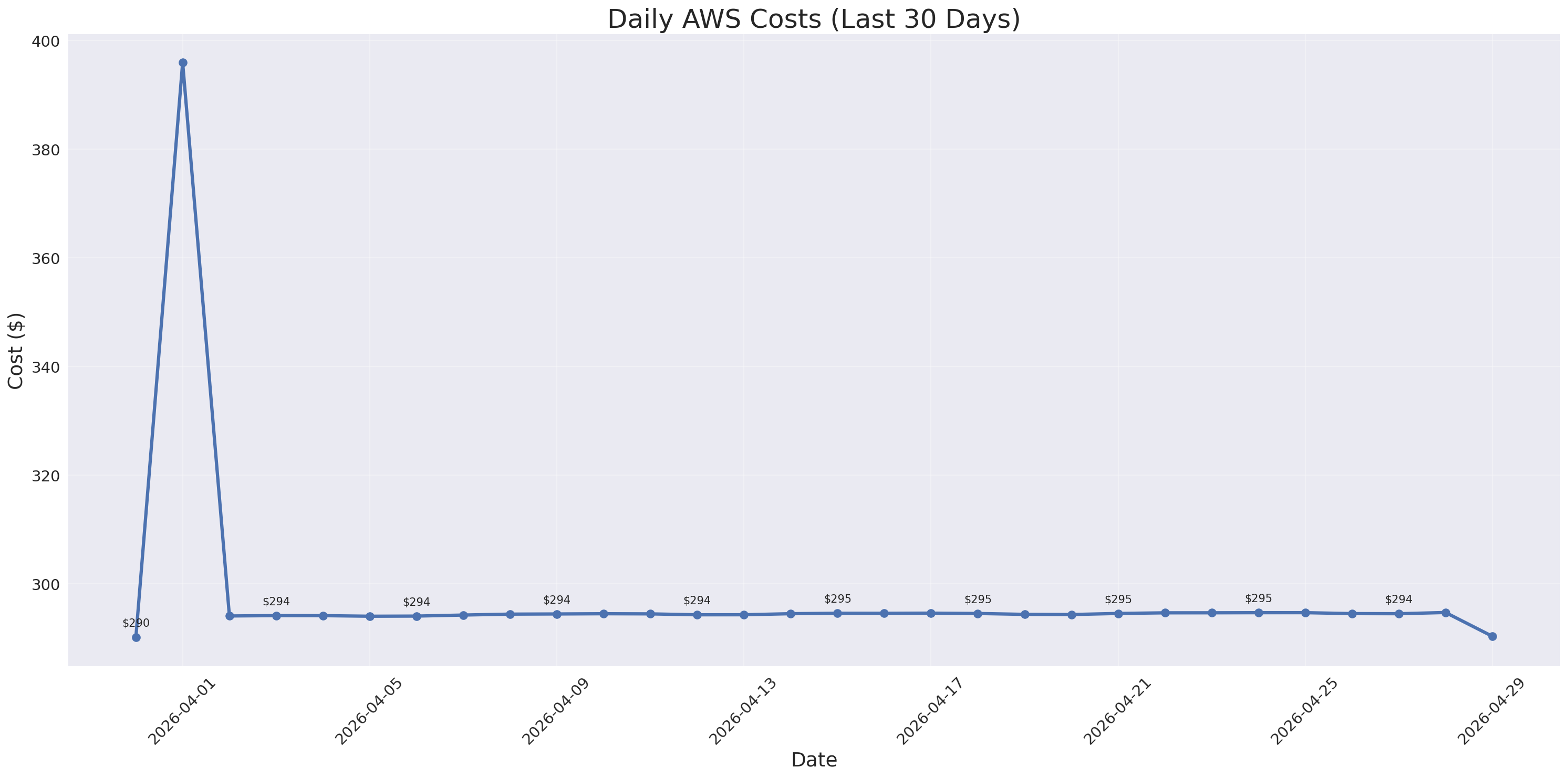 Daily Costs