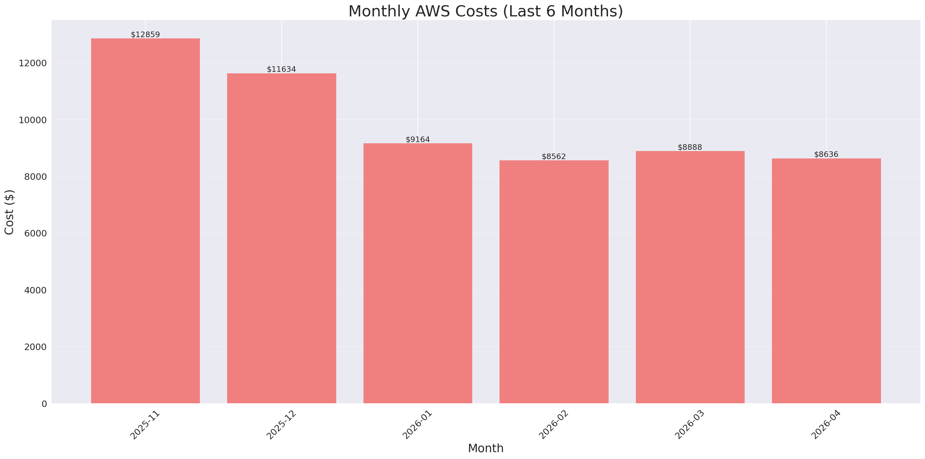 Monthly Costs