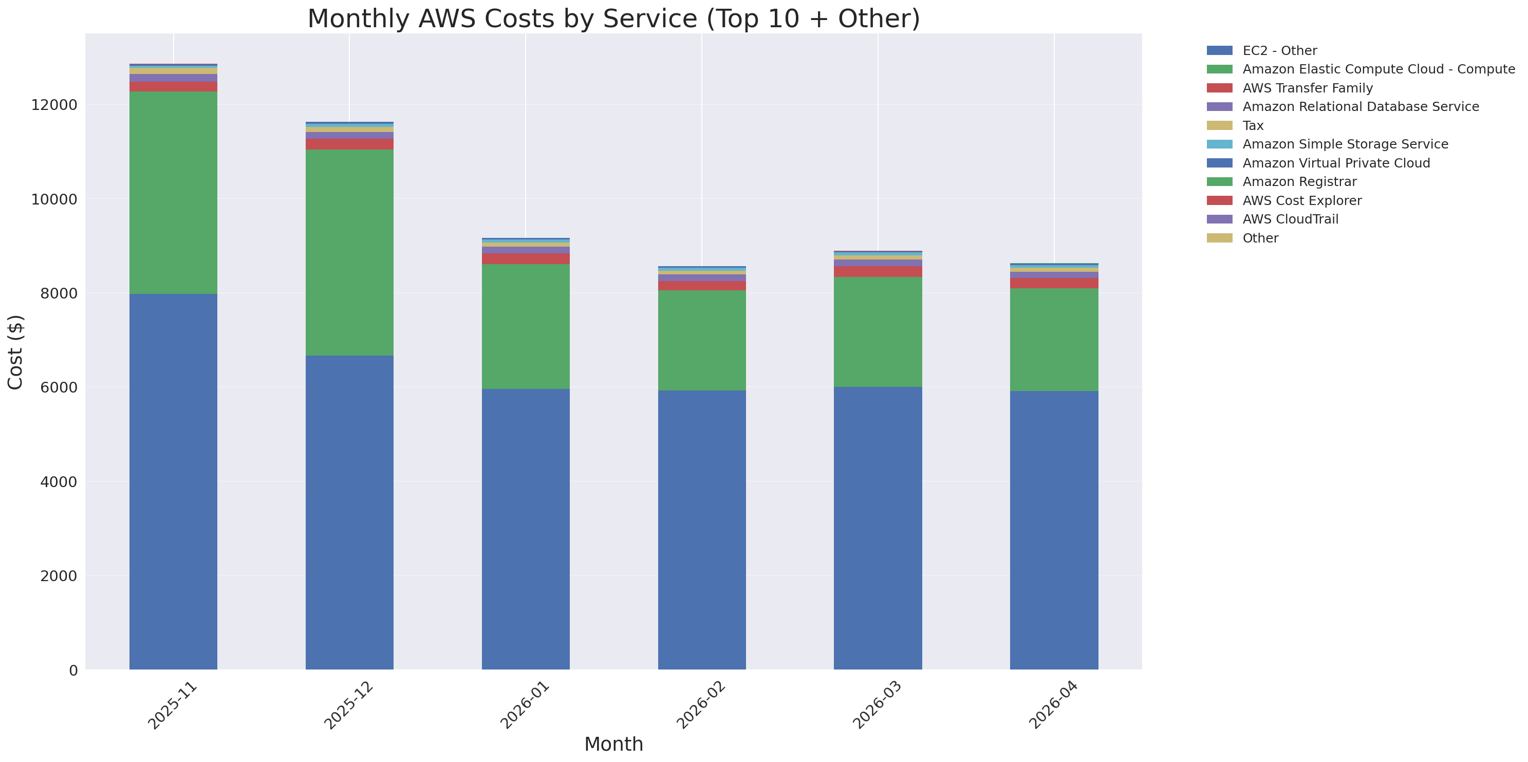 Monthly Costs by Service