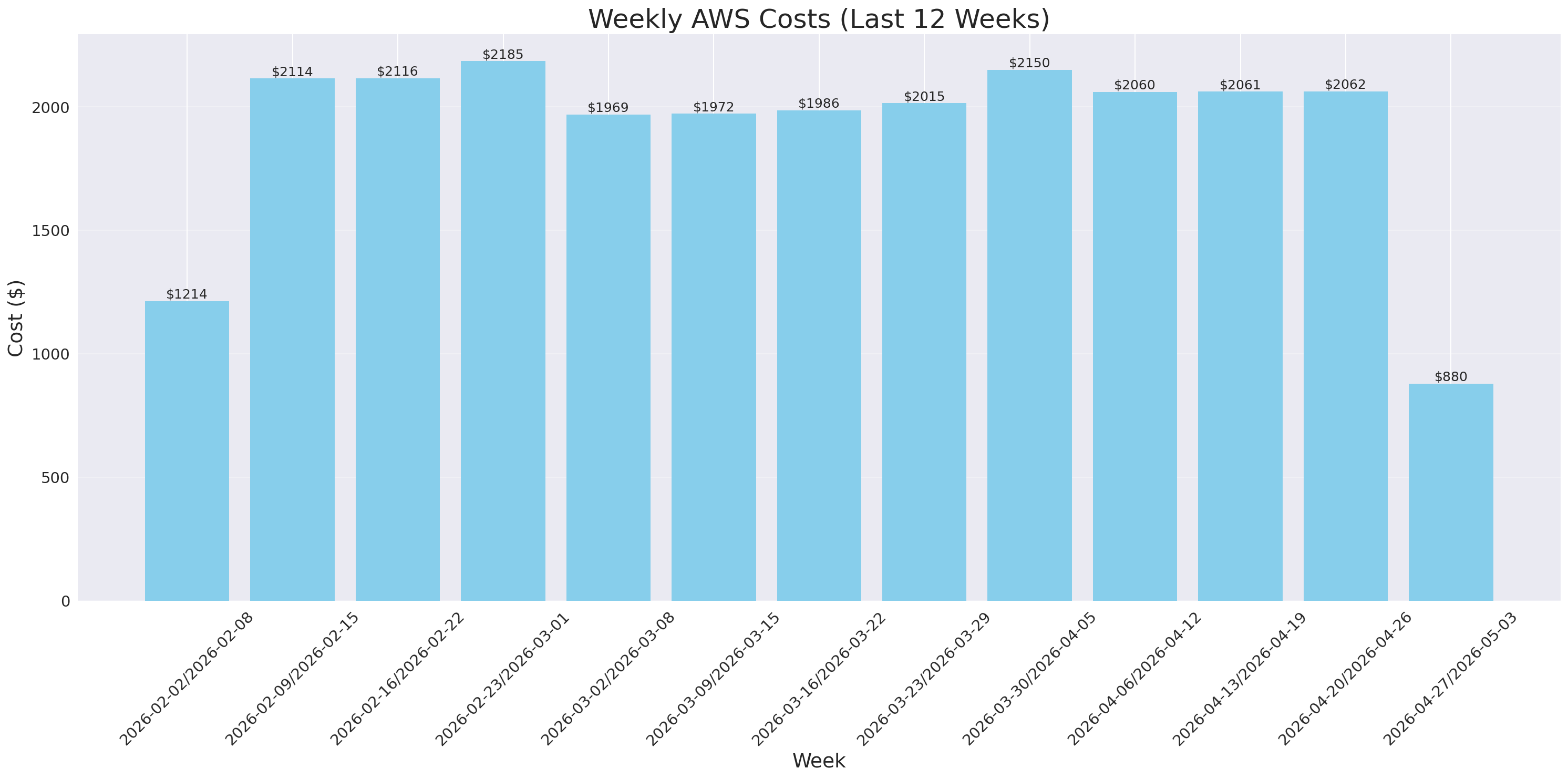 Weekly Costs