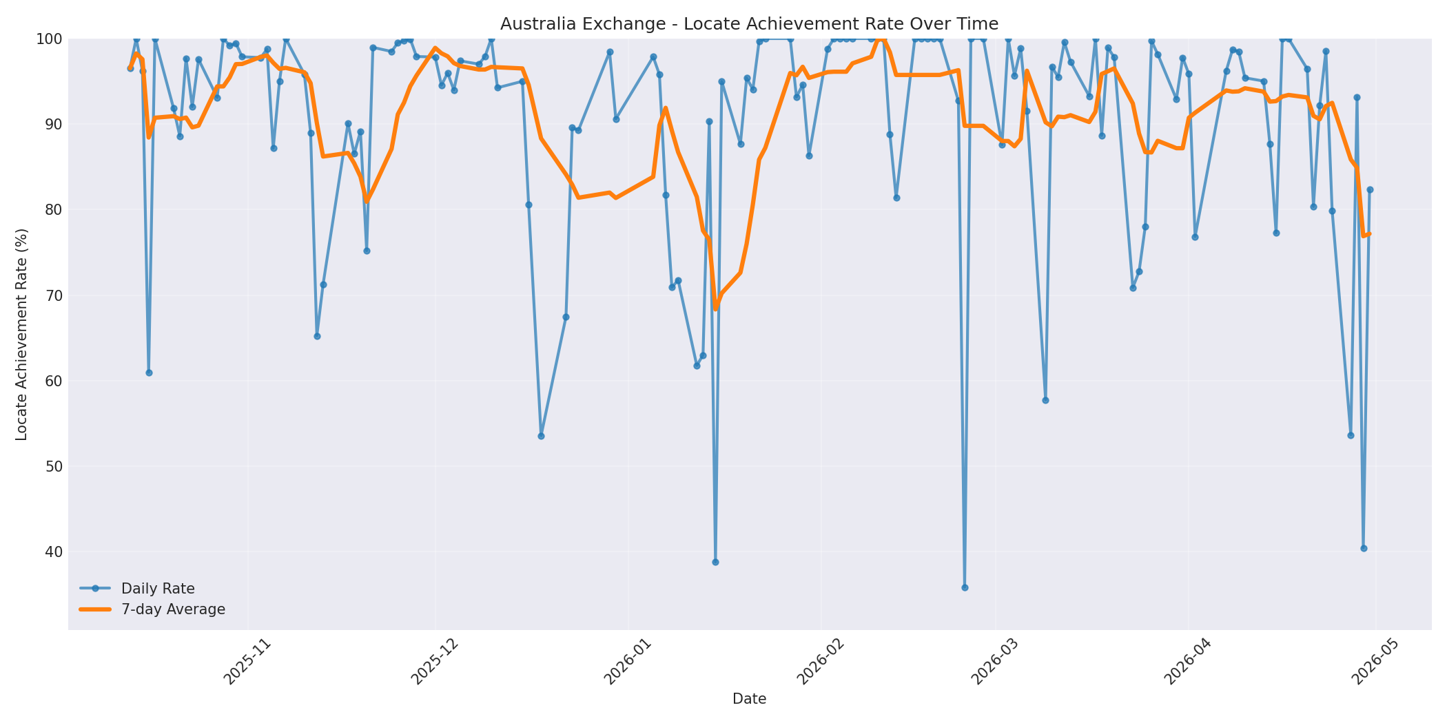 Australia Locate Rate Over Time