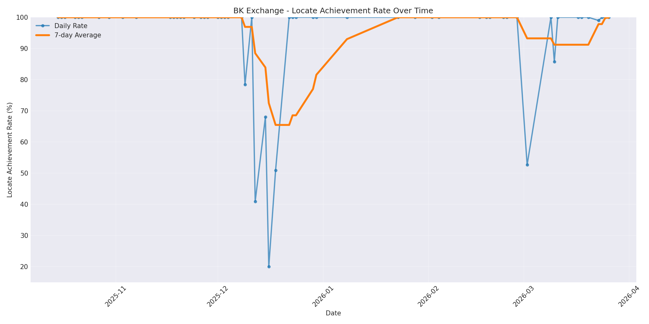 BK Locate Rate Over Time