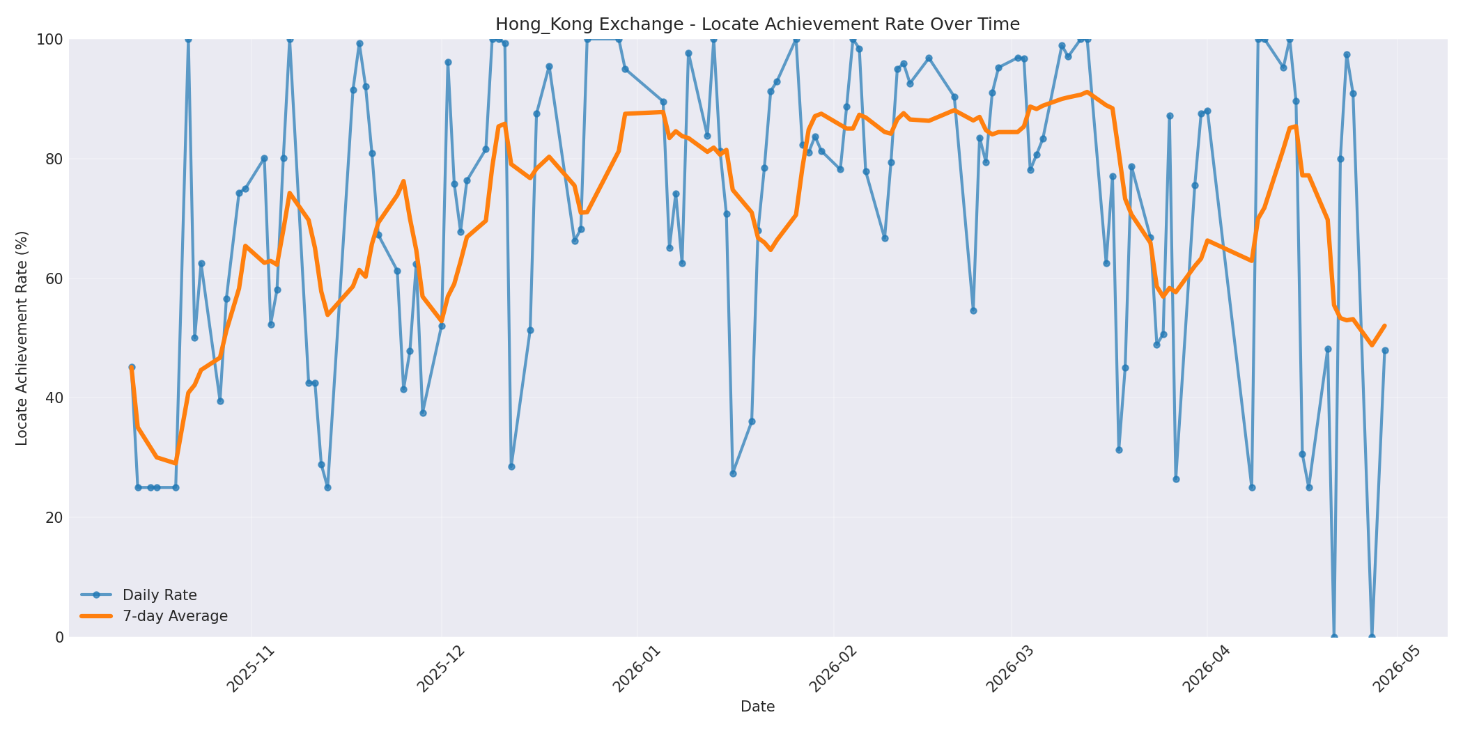 Hong_Kong Locate Rate Over Time