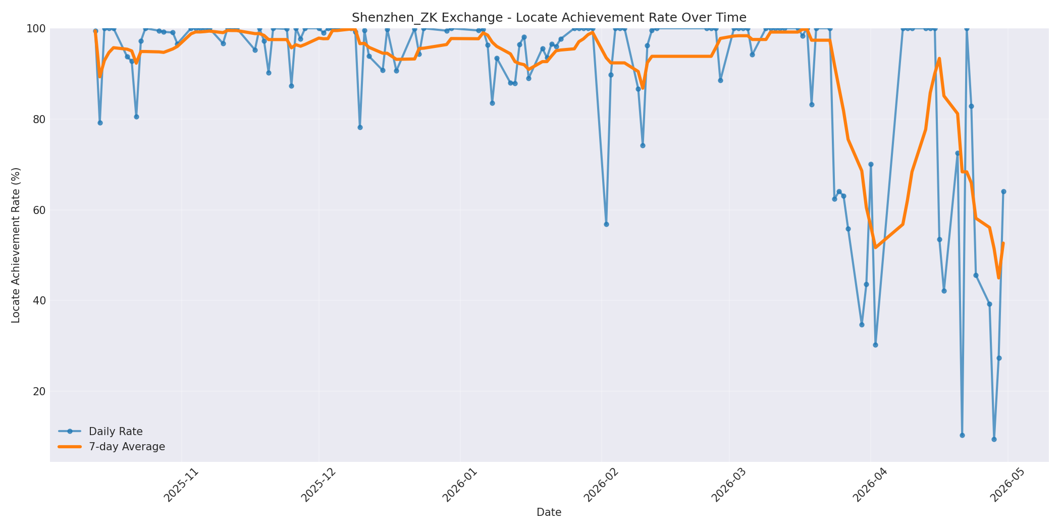 Shenzhen_ZK Locate Rate Over Time