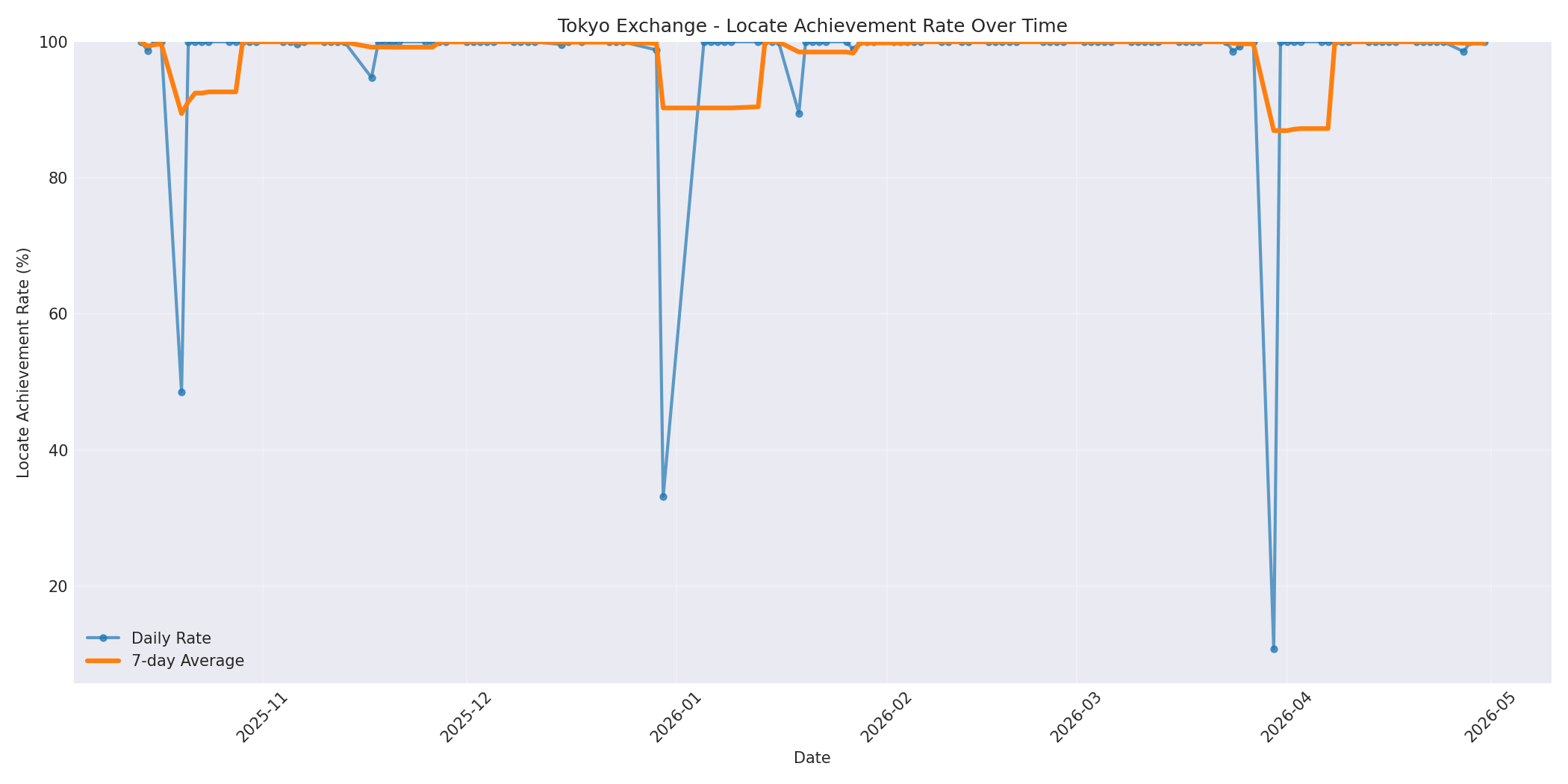 Tokyo Locate Rate Over Time
