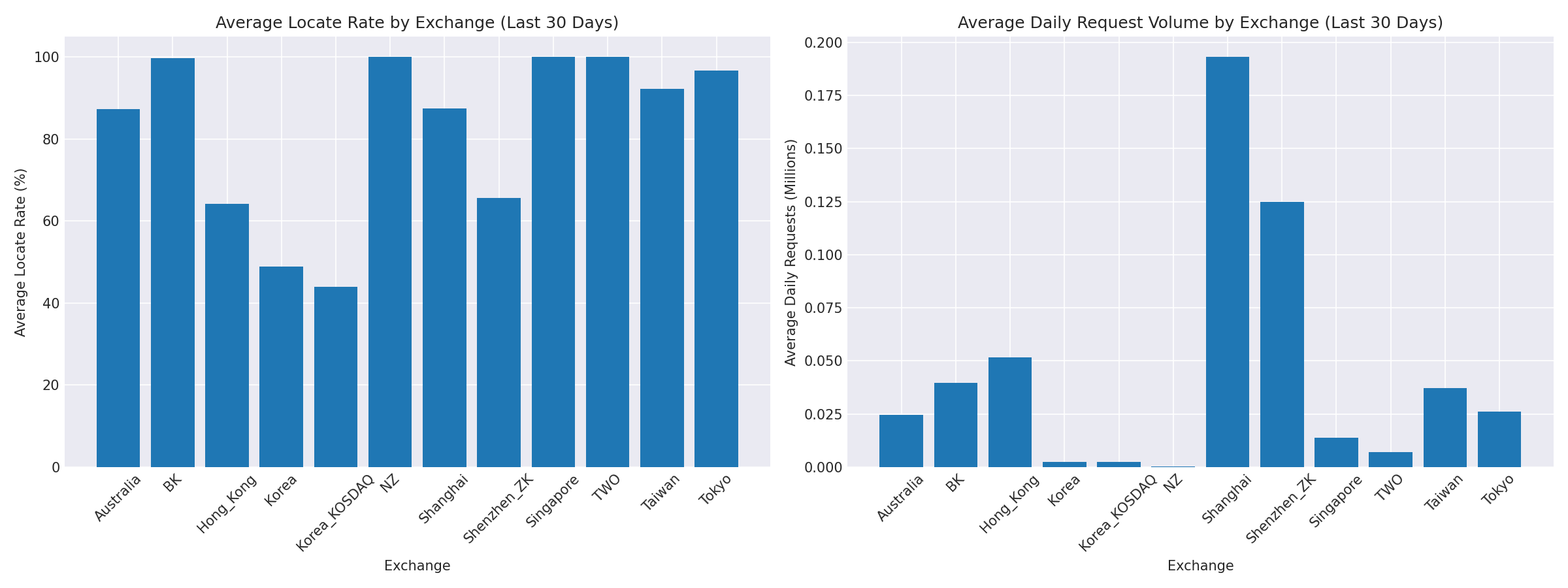 Exchange Breakdown