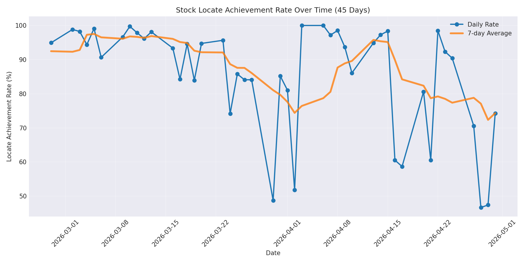 Locate Rate 45 Days