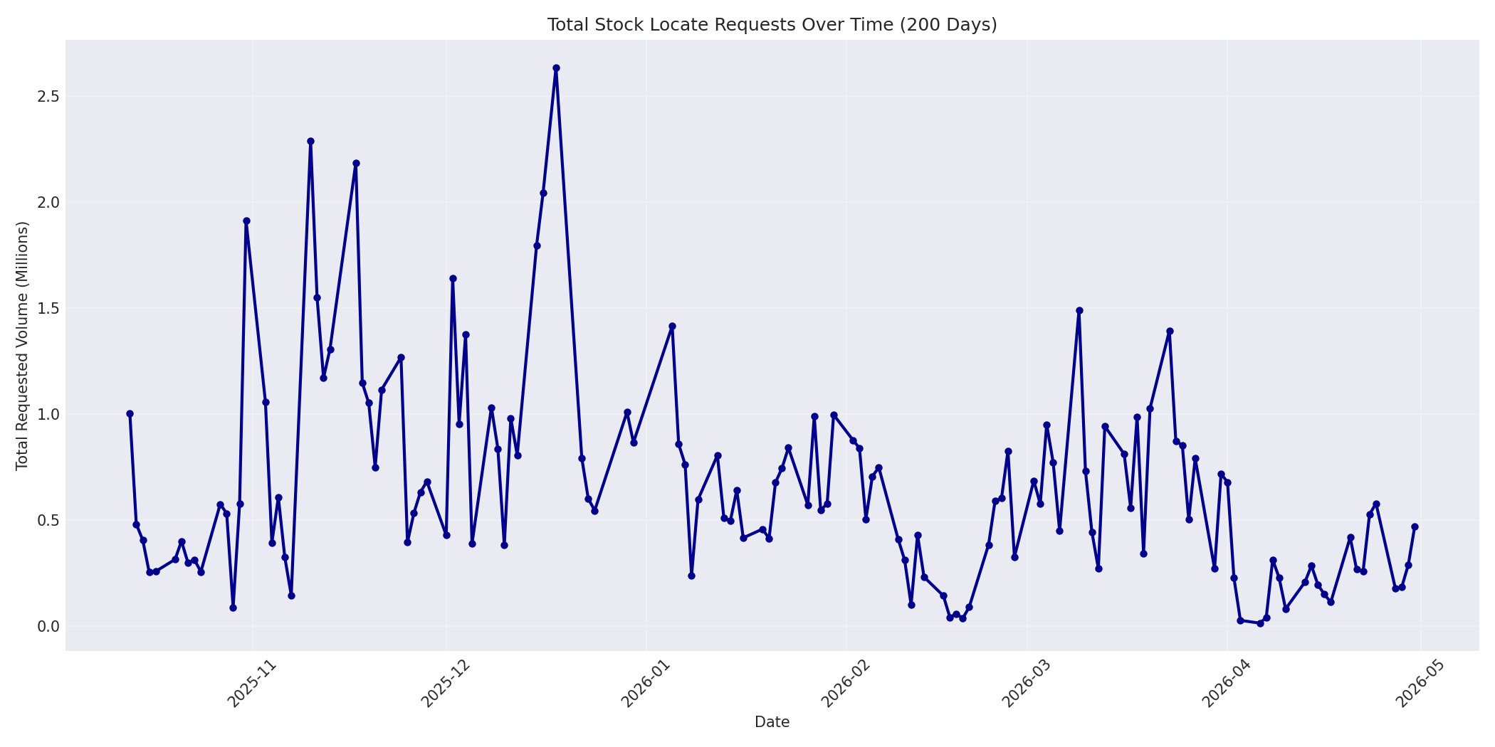 Total Requests 200 Days