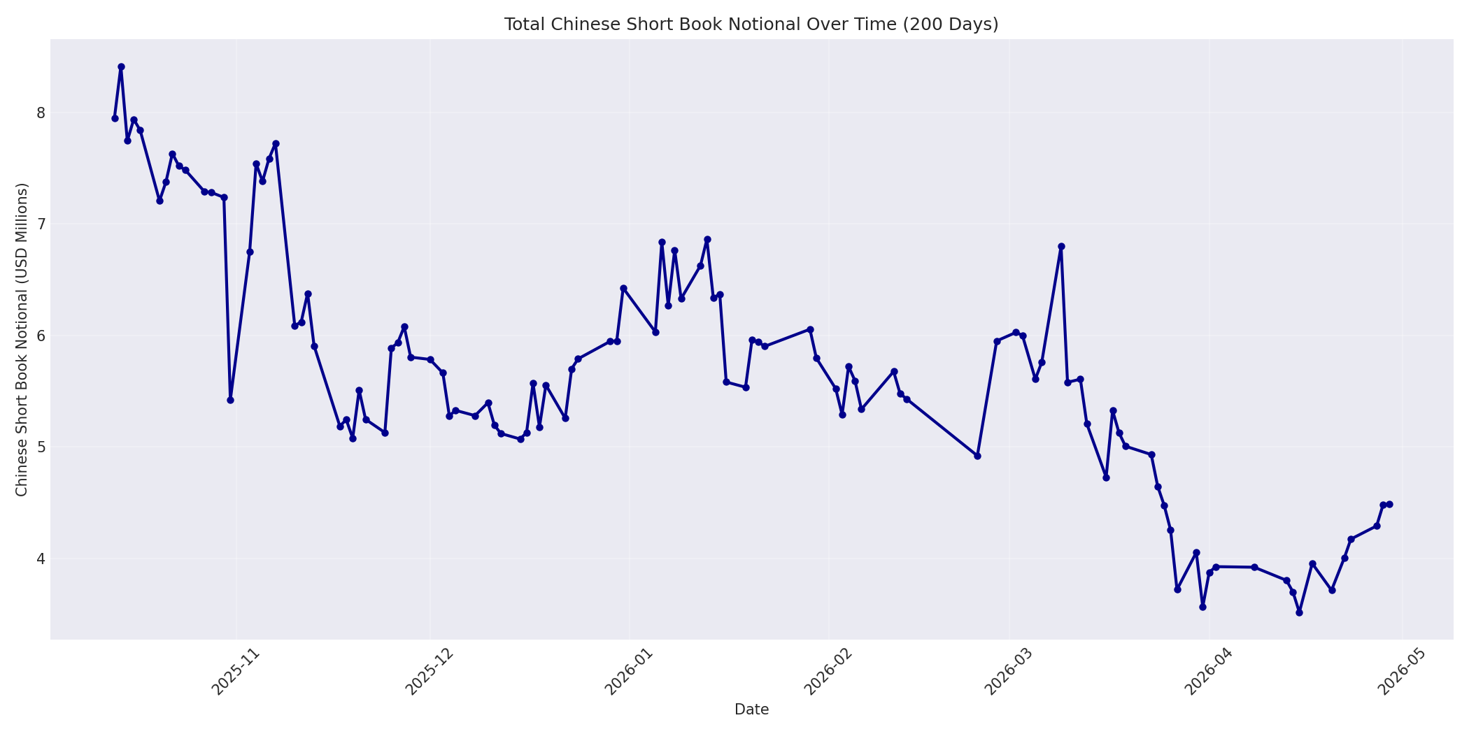 Book Notional 200 Days