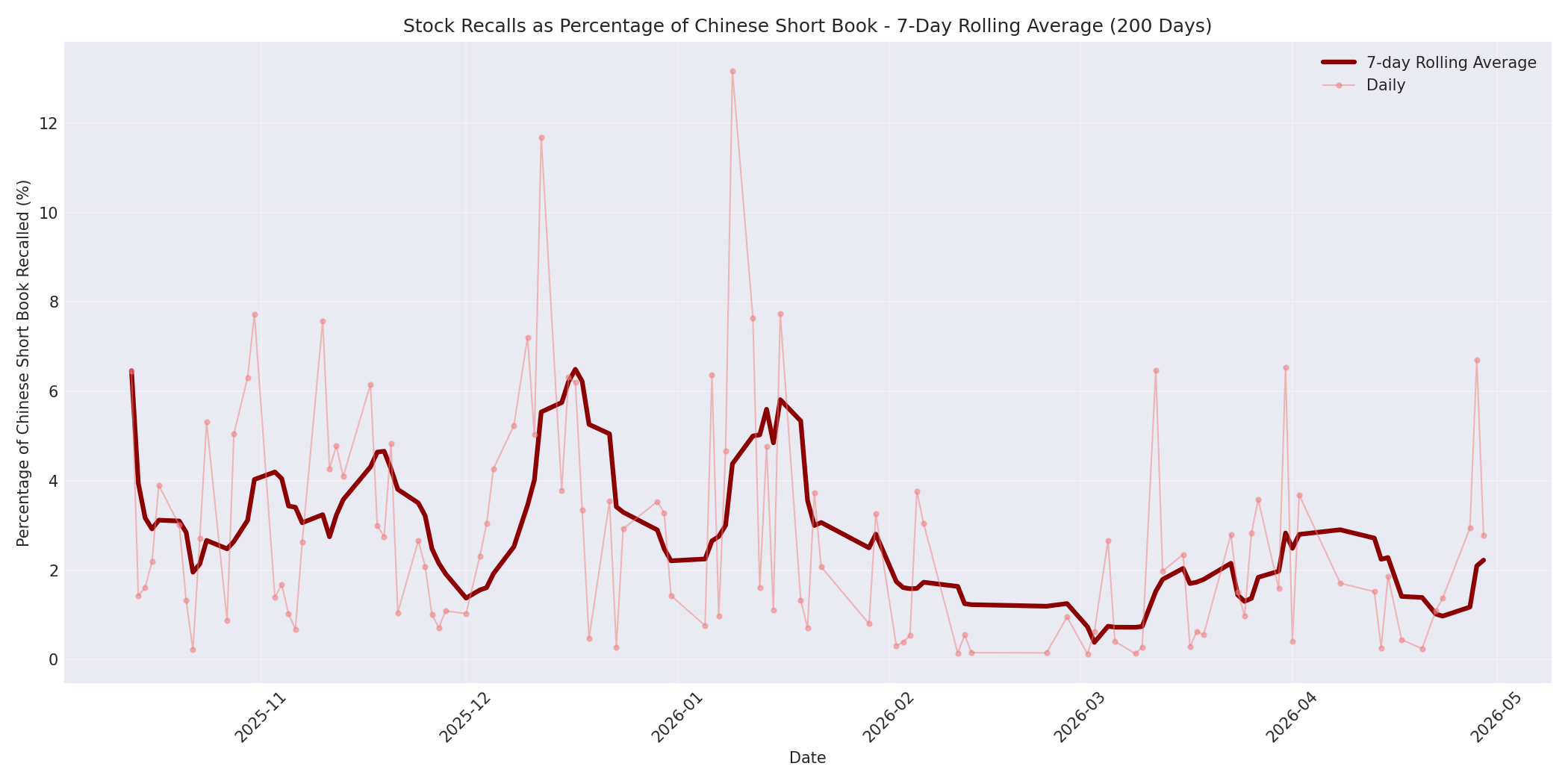 Percentage Recalled 7-Day Average 200 Days
