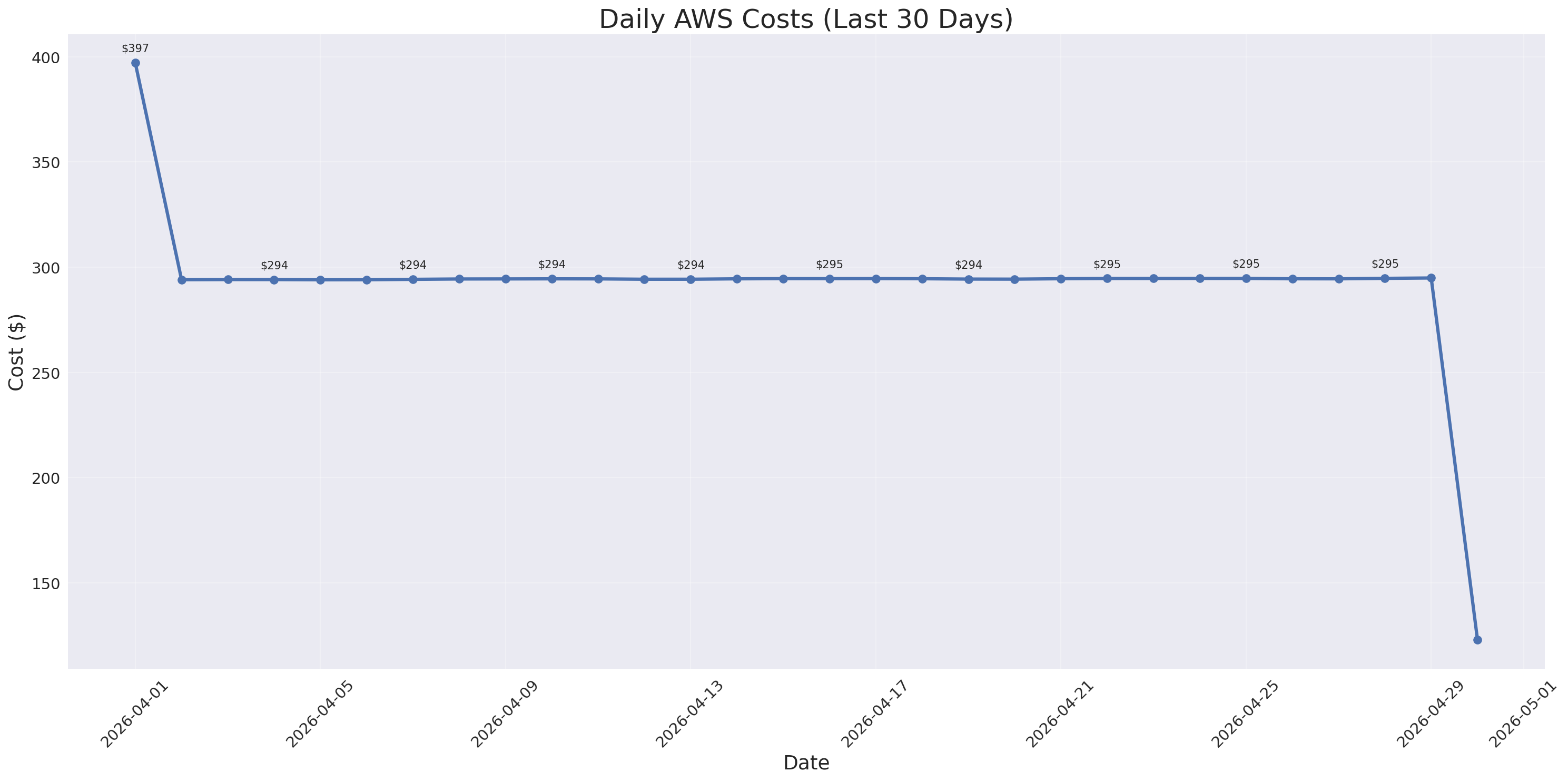 Daily Costs