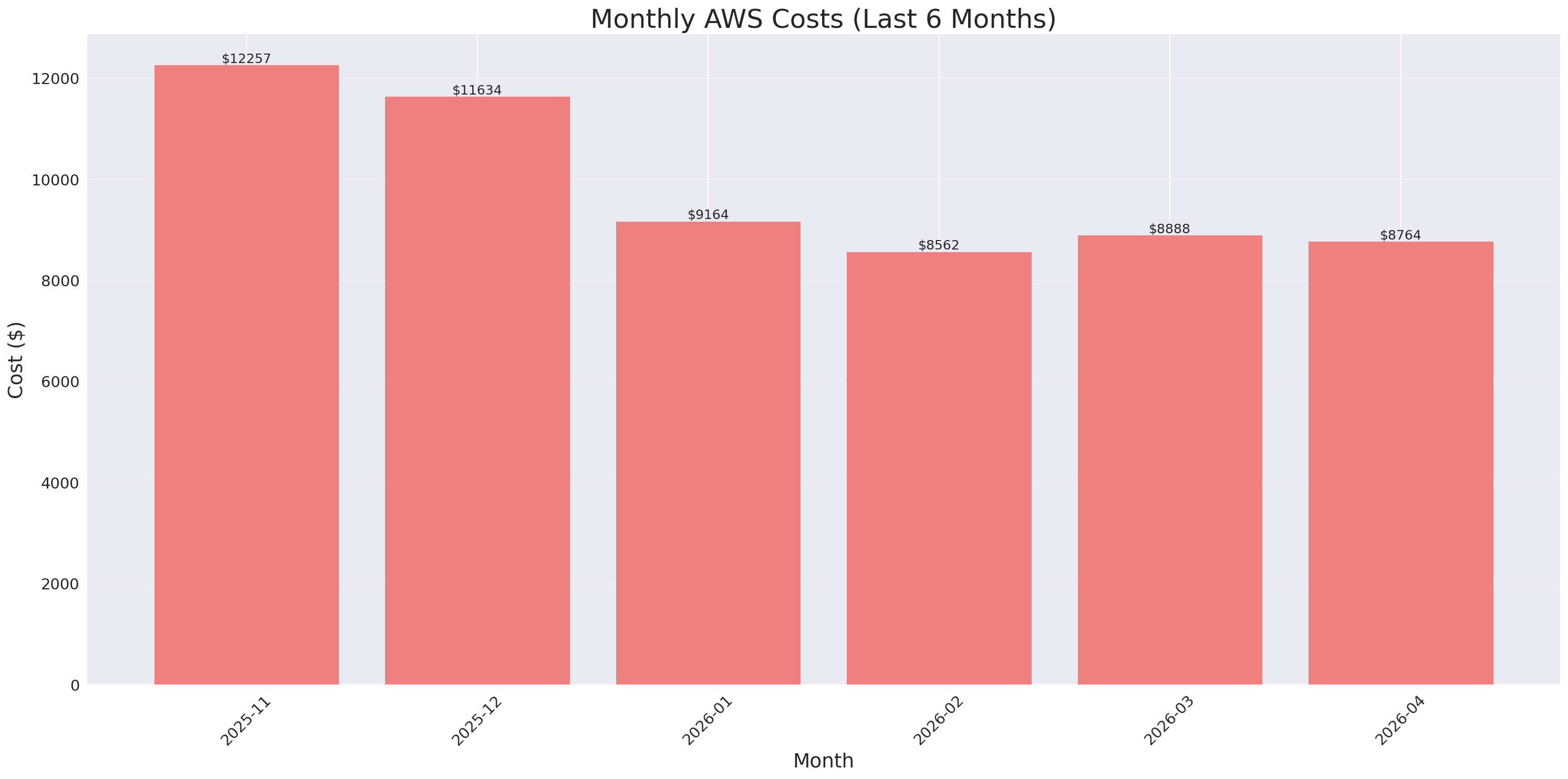 Monthly Costs