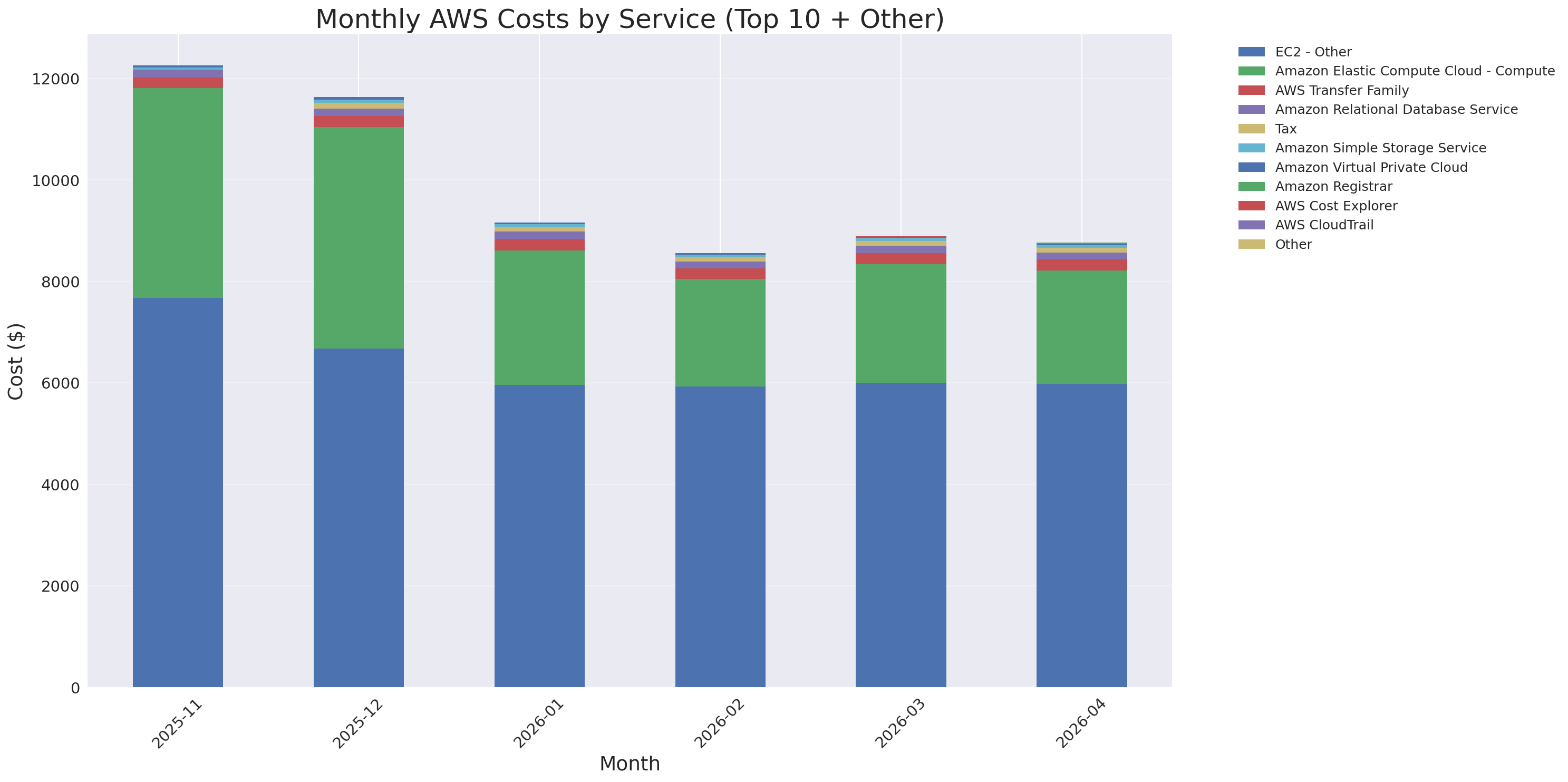 Monthly Costs by Service