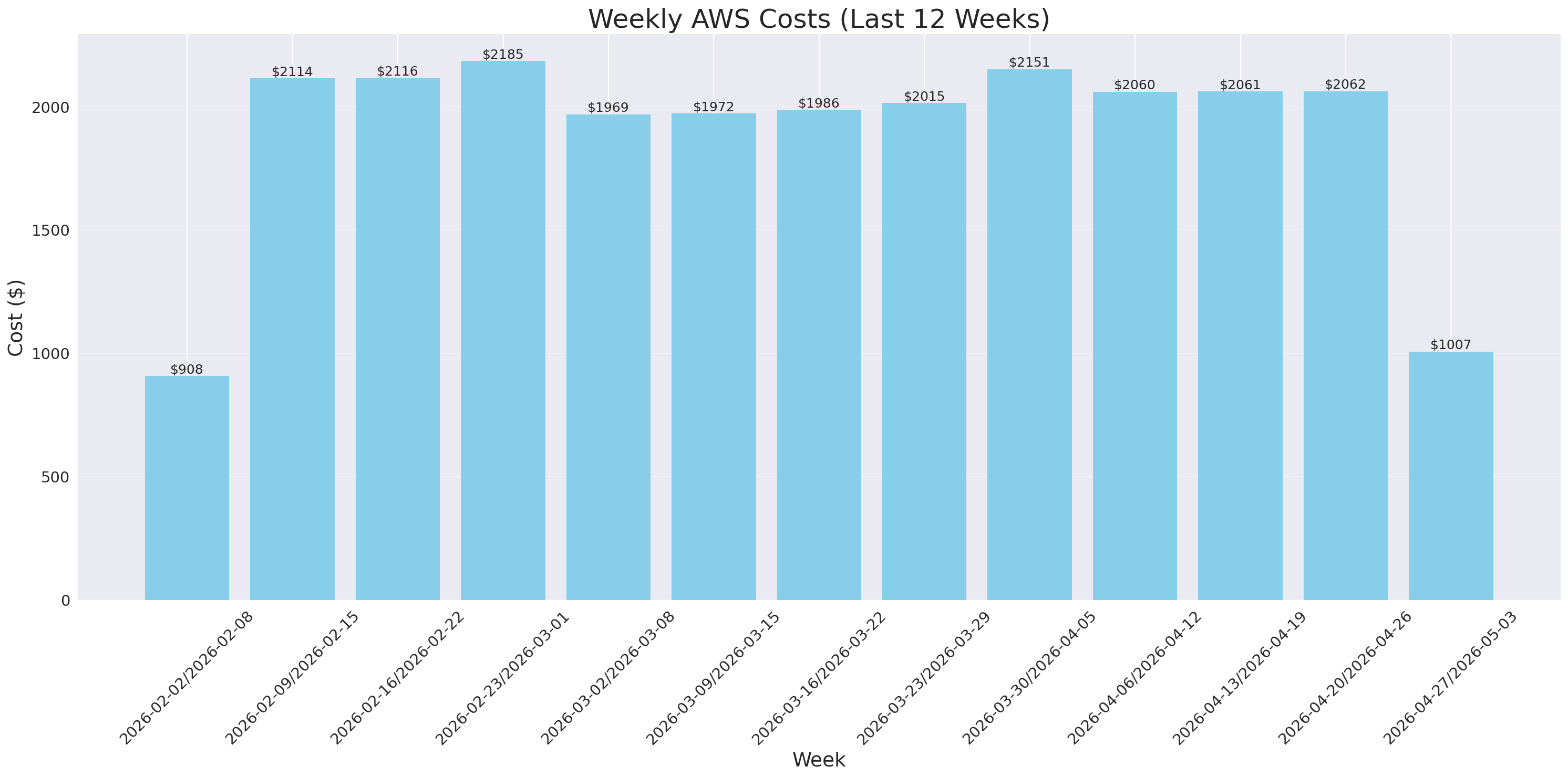 Weekly Costs