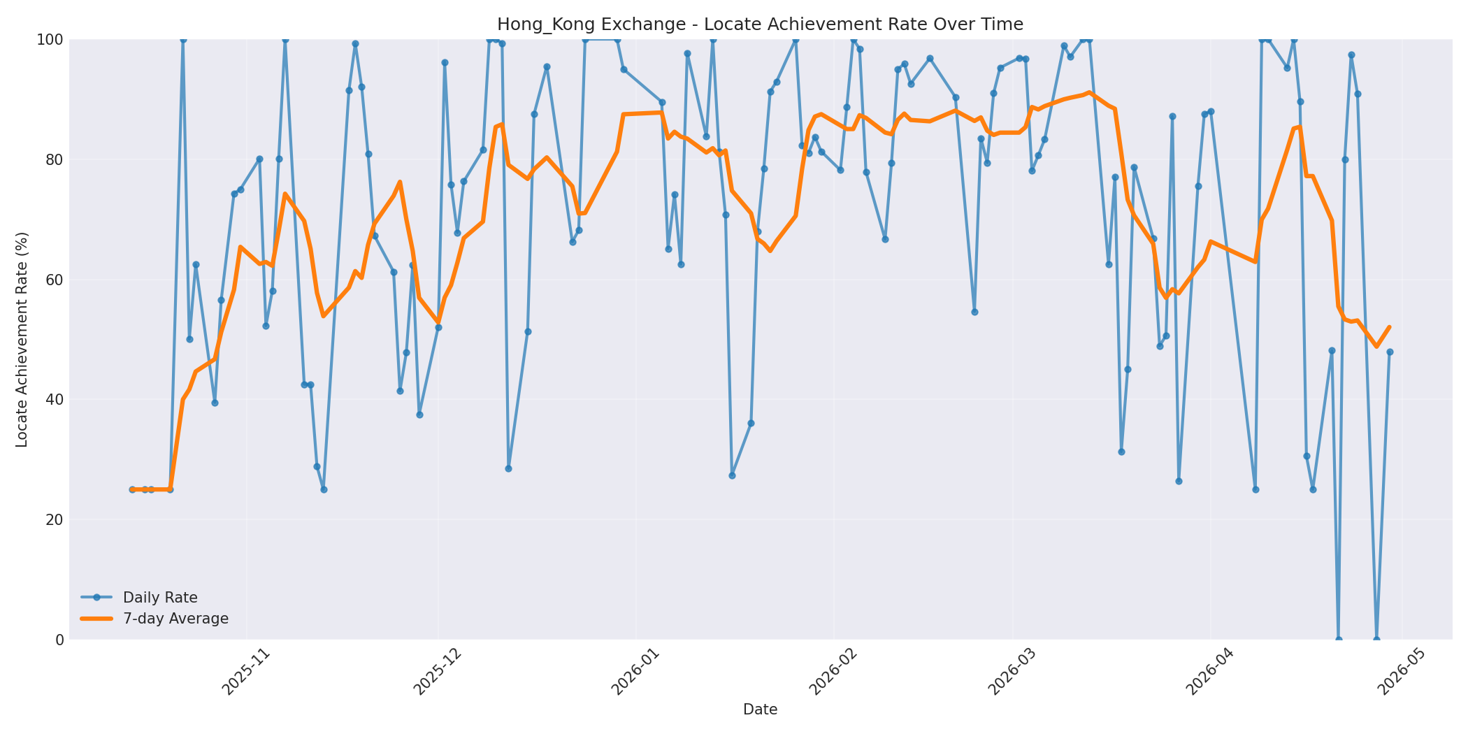 Hong_Kong Locate Rate Over Time