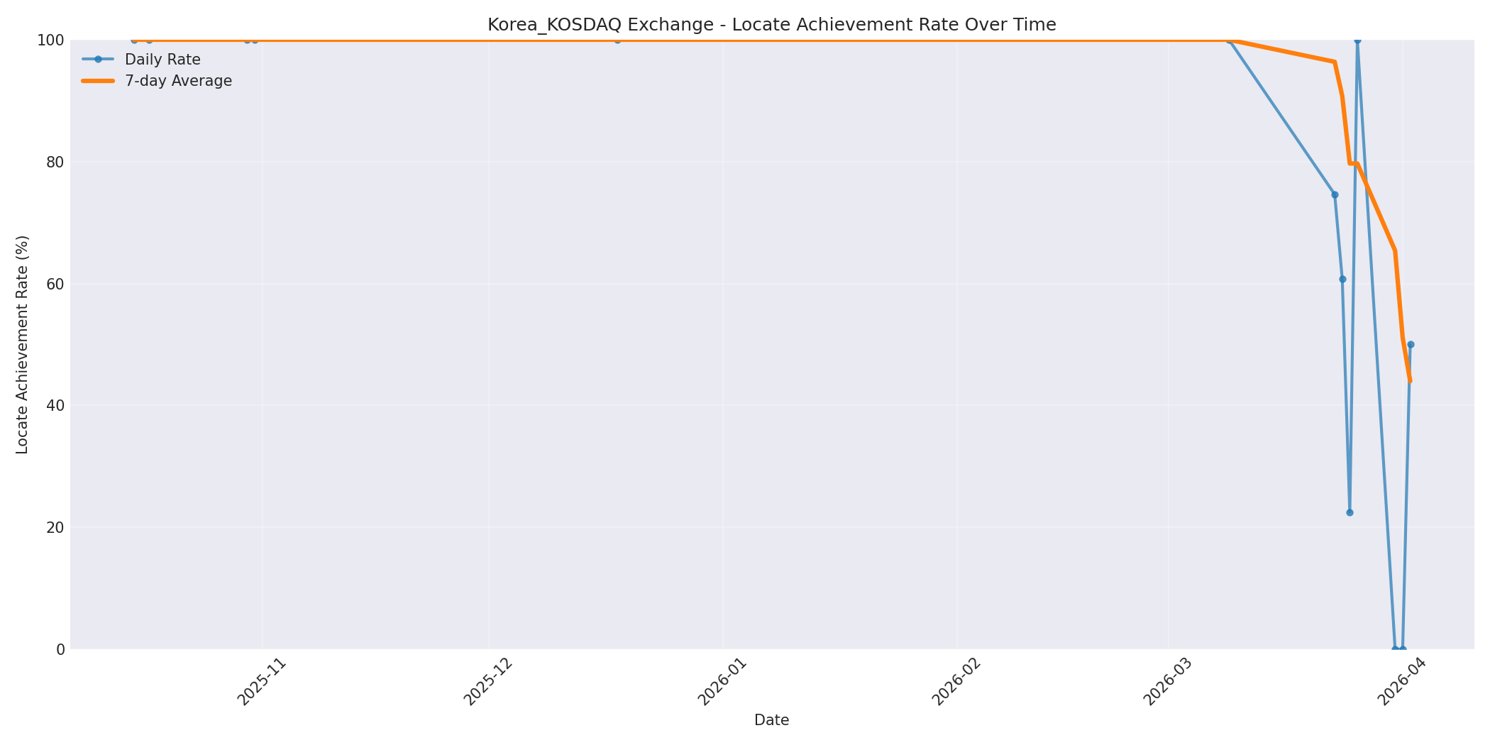 Korea_KOSDAQ Locate Rate Over Time