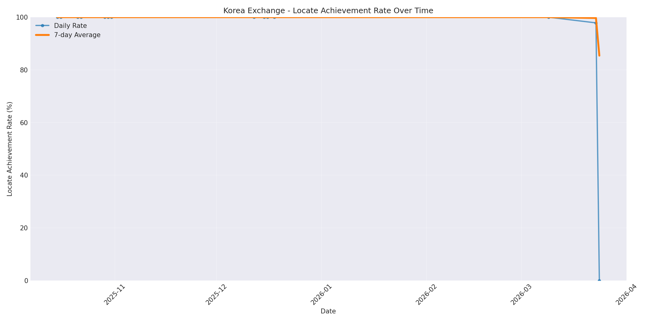 Korea Locate Rate Over Time