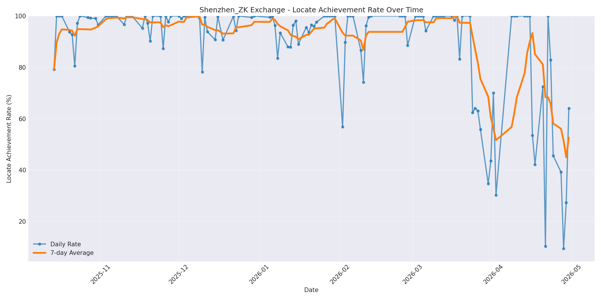 Shenzhen_ZK Locate Rate Over Time