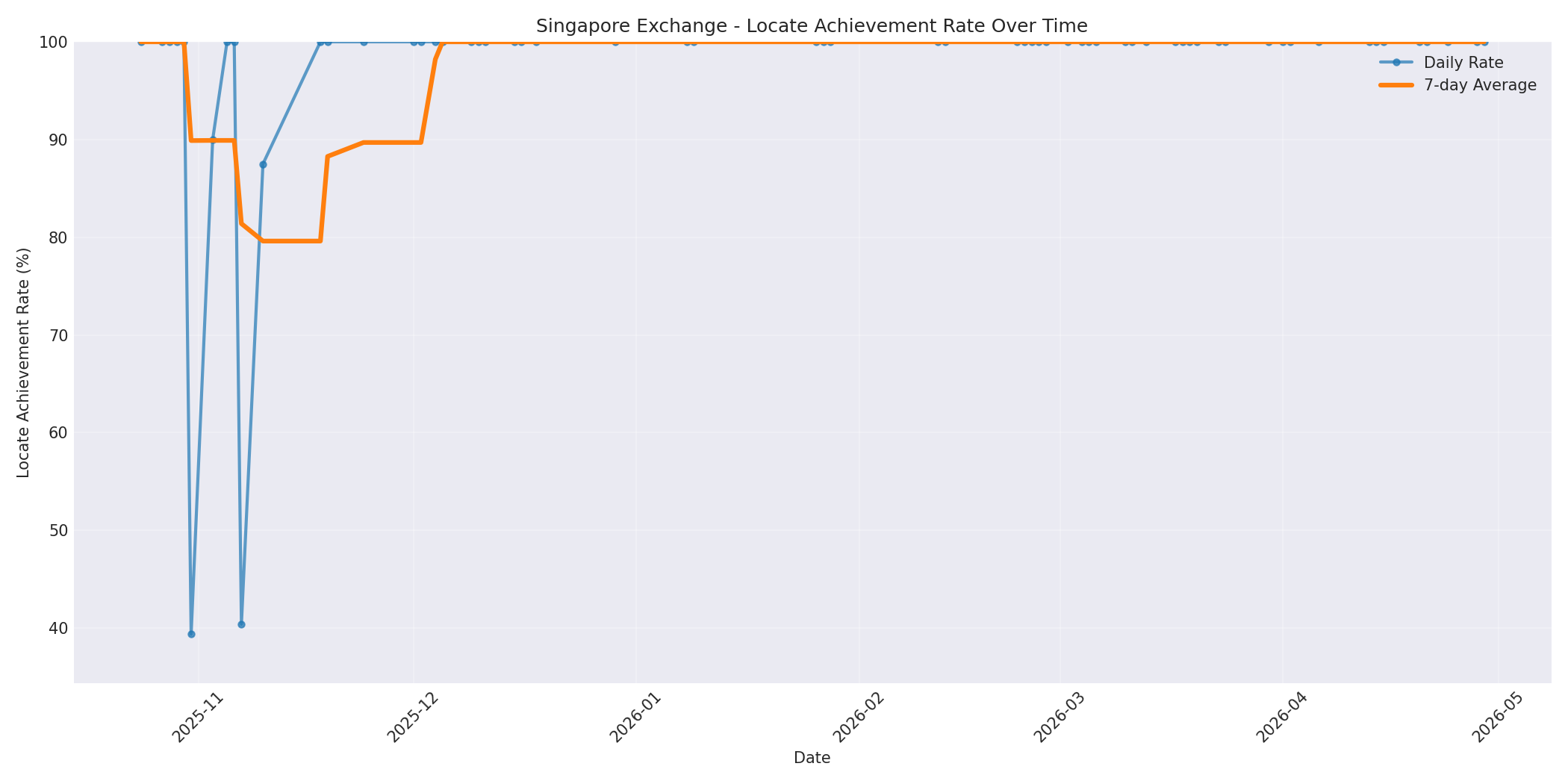 Singapore Locate Rate Over Time