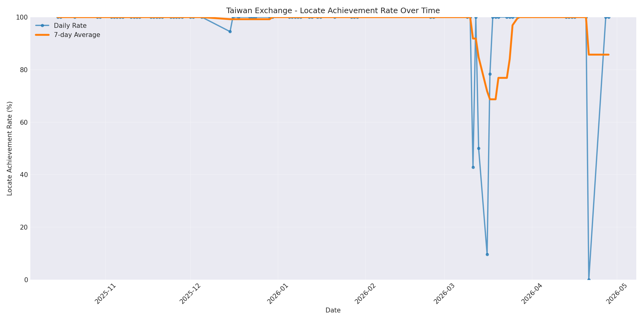Taiwan Locate Rate Over Time