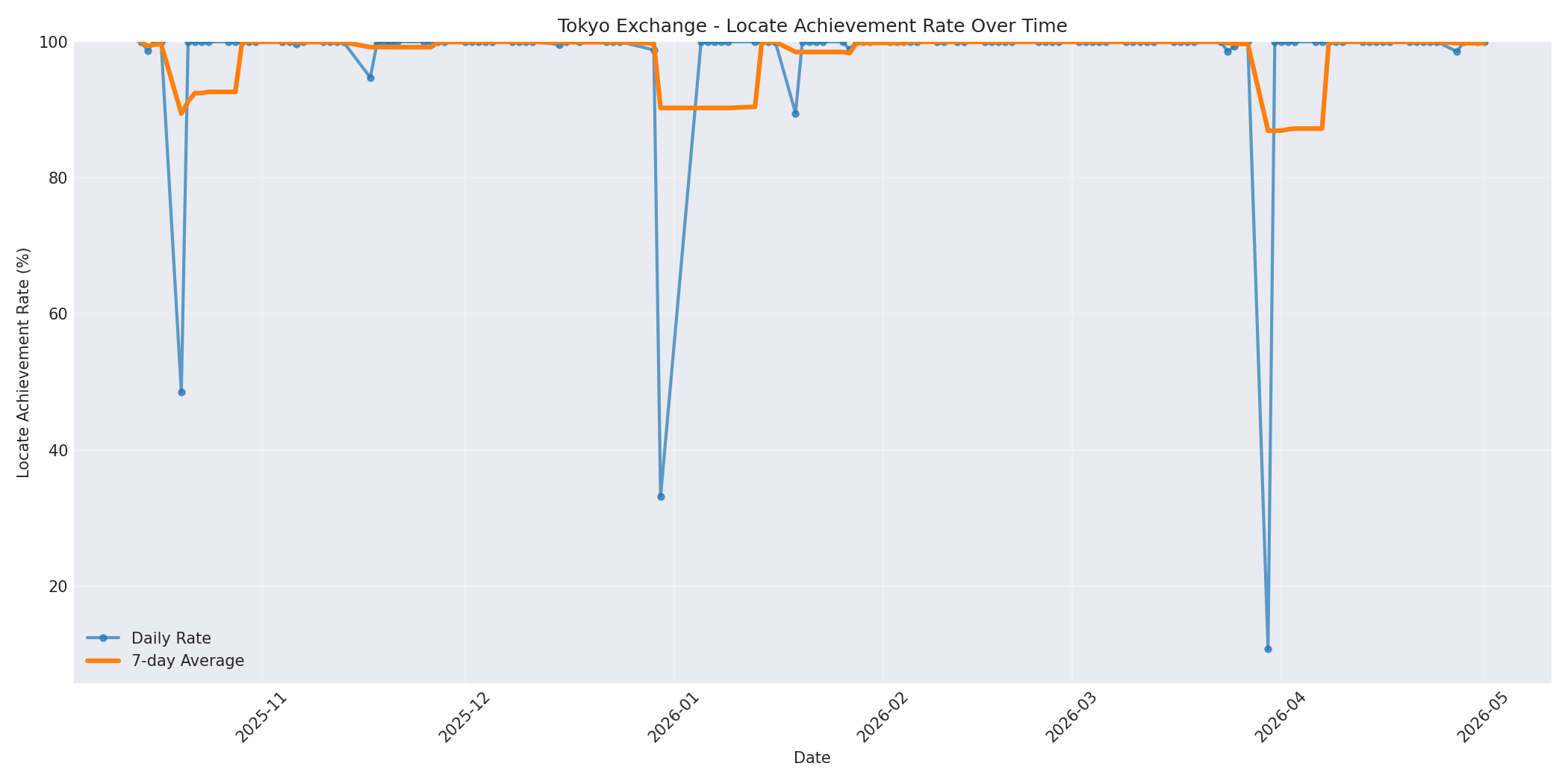 Tokyo Locate Rate Over Time