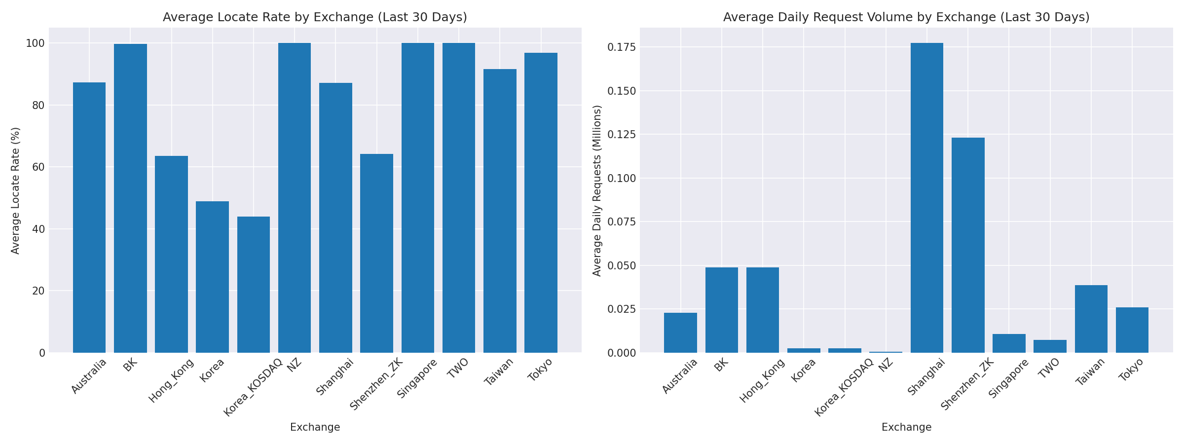Exchange Breakdown