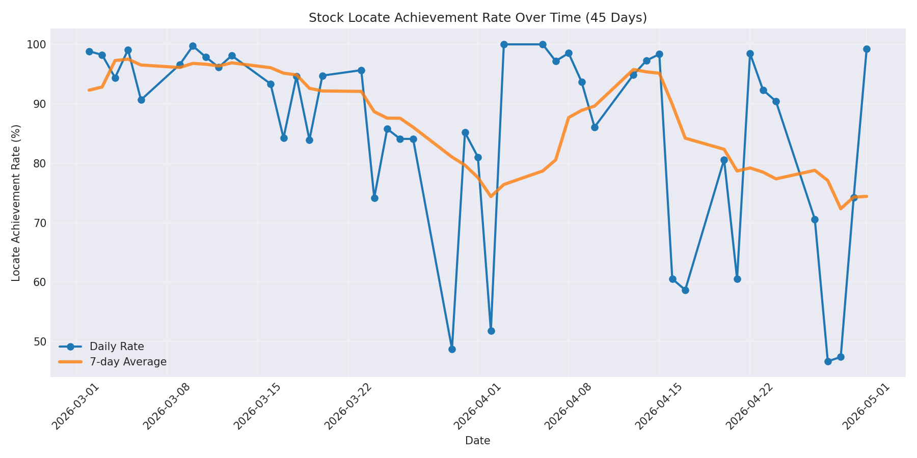 Locate Rate 45 Days