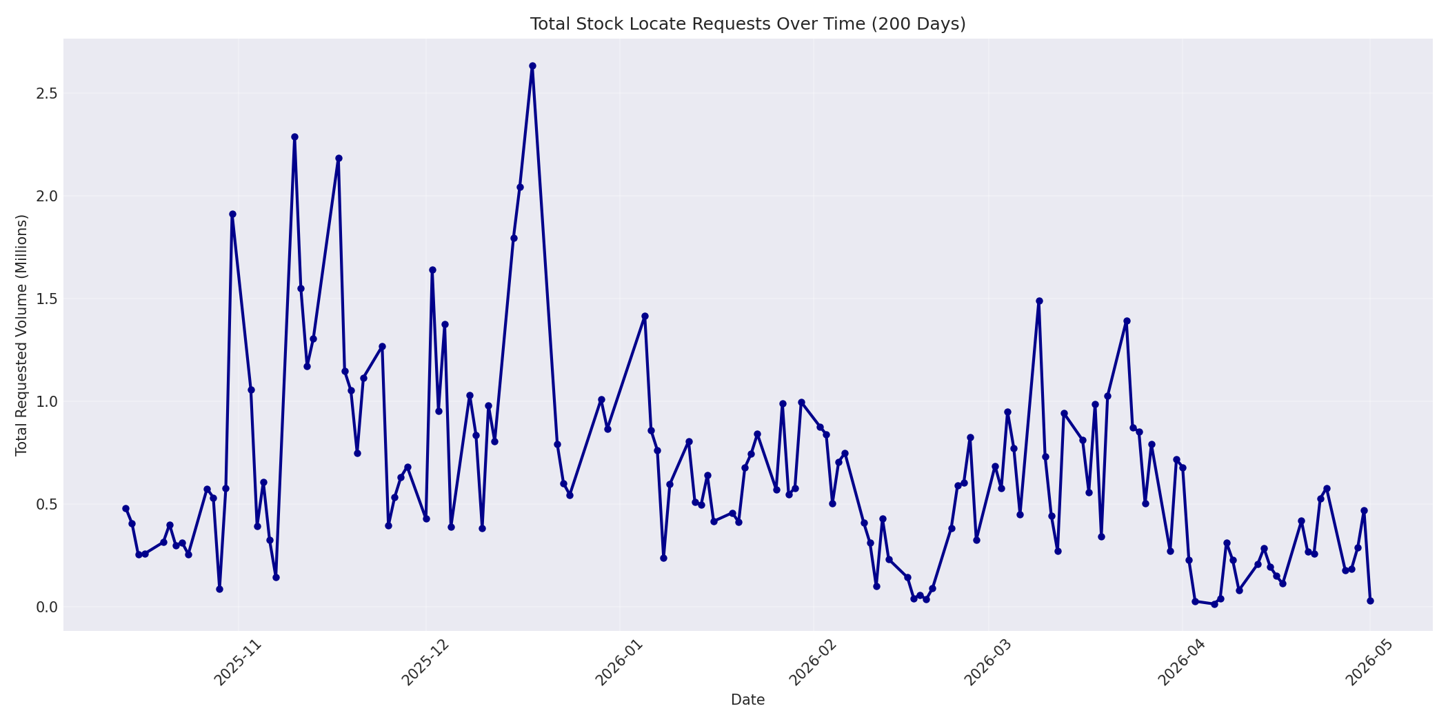 Total Requests 200 Days