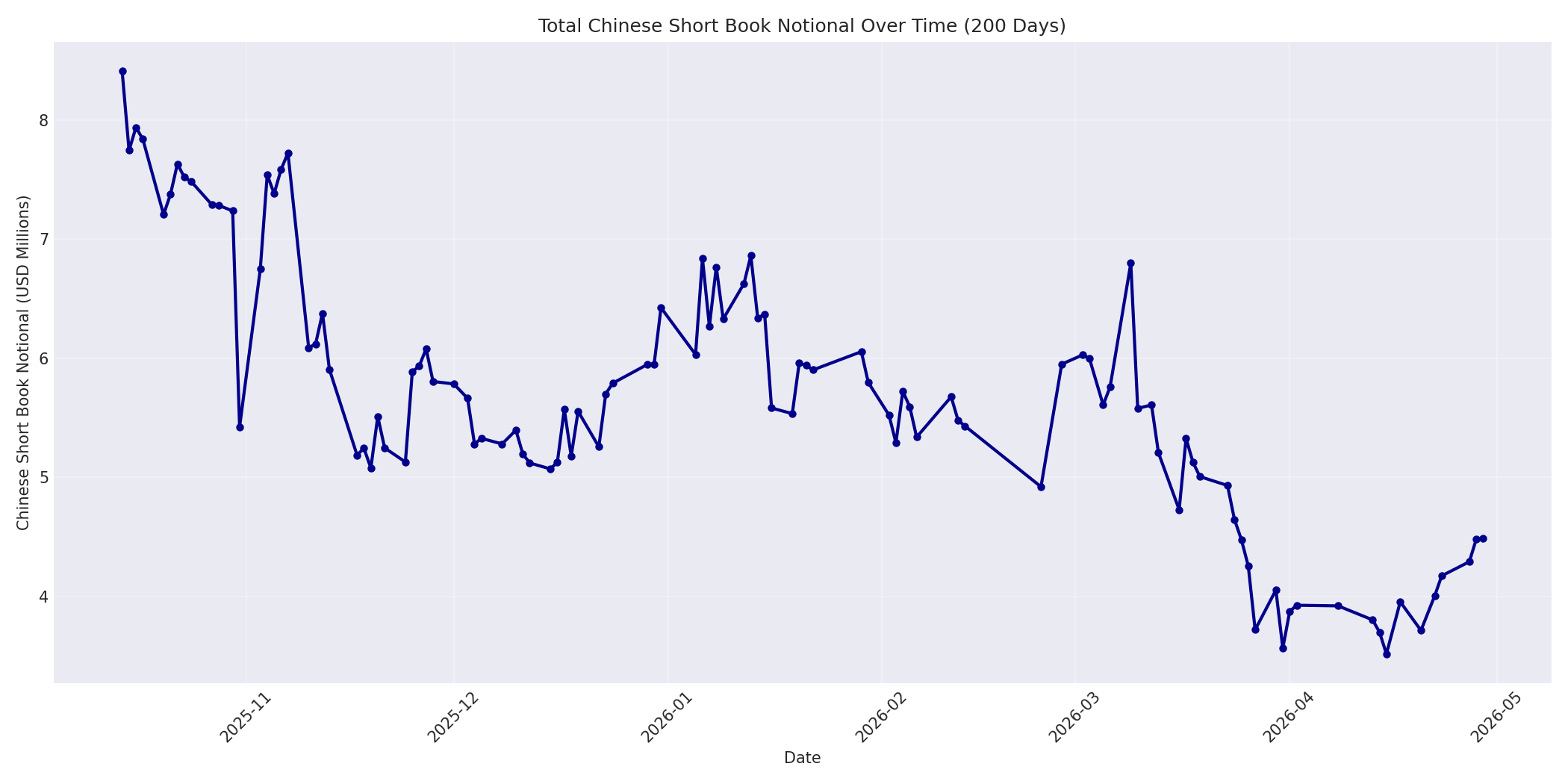 Book Notional 200 Days