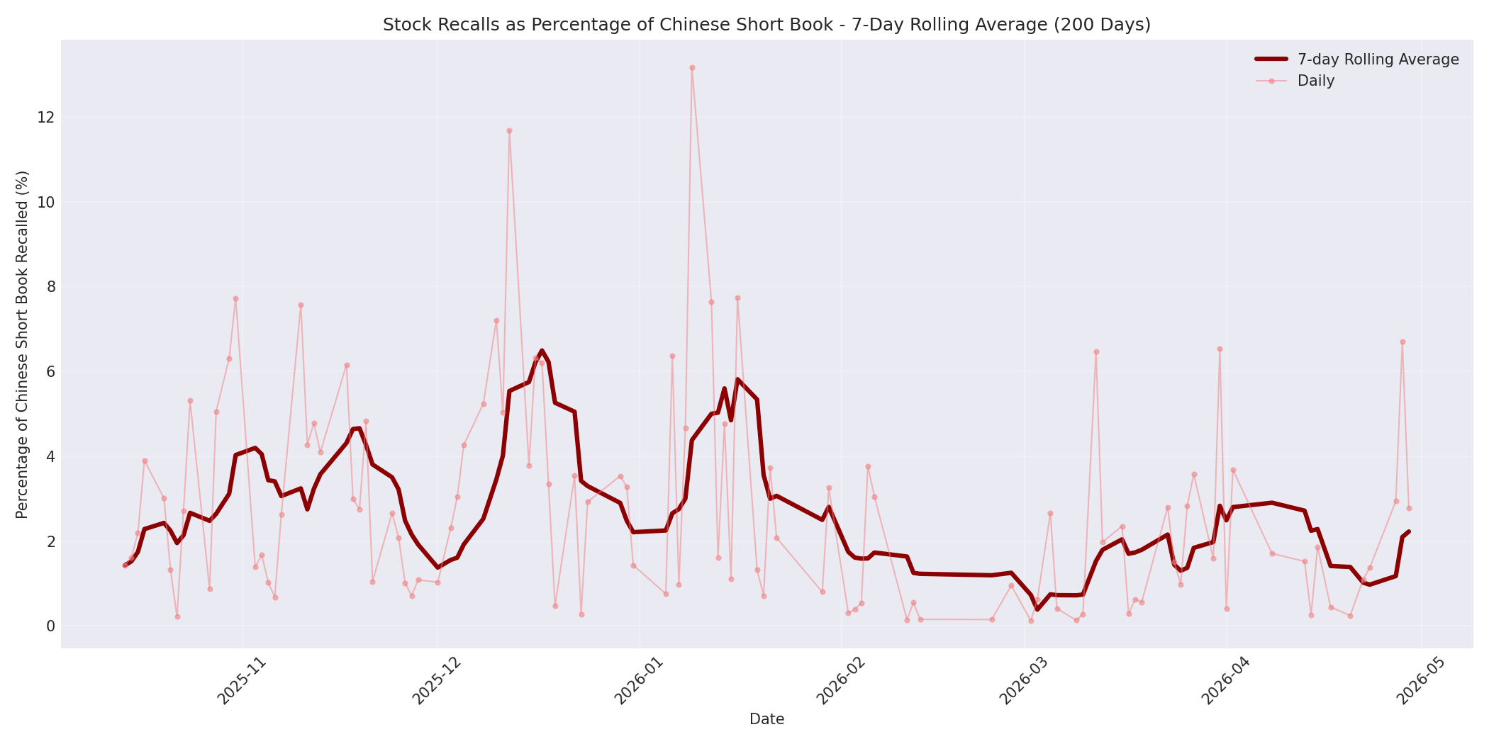 Percentage Recalled 7-Day Average 200 Days