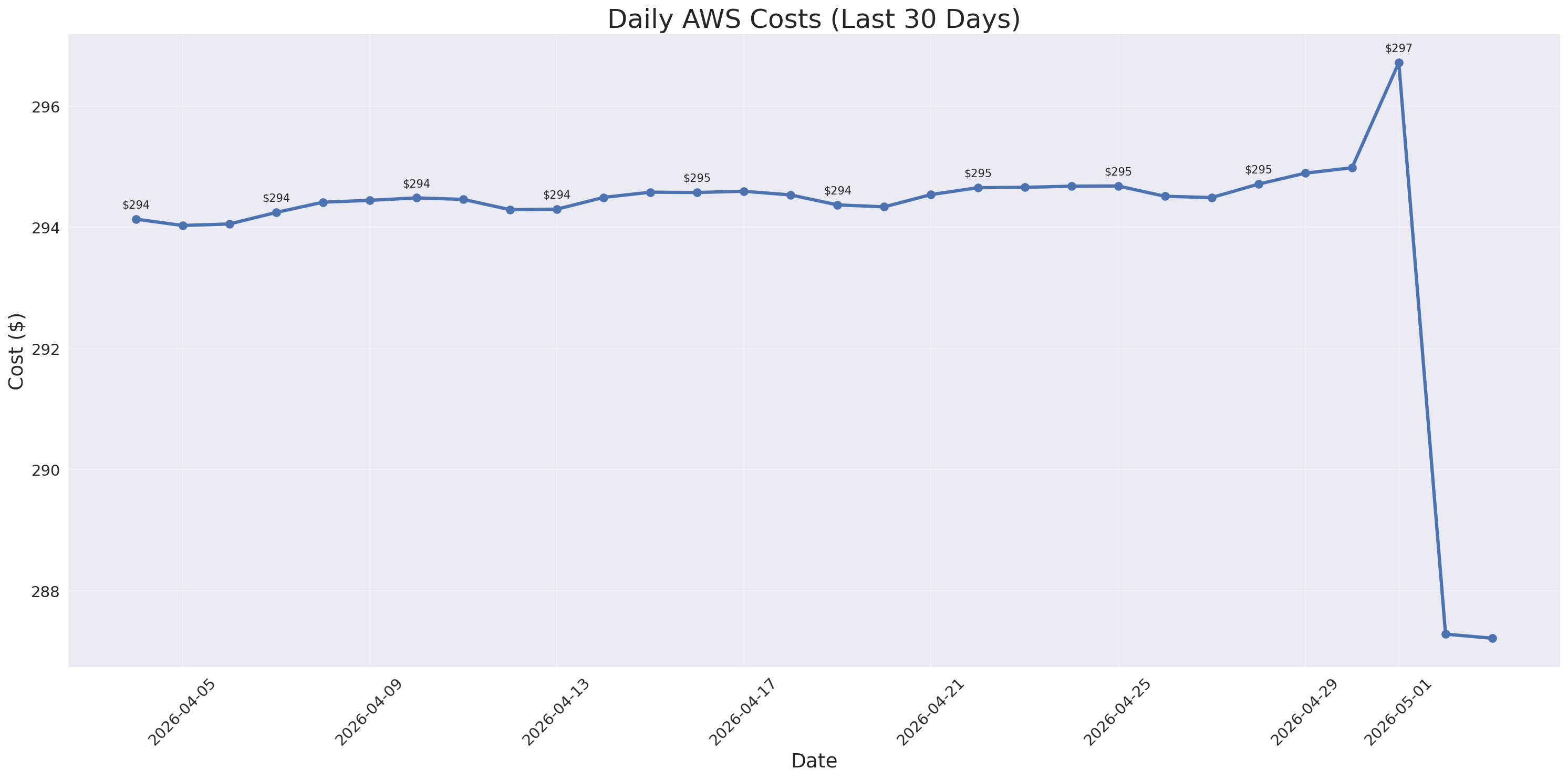 Daily Costs
